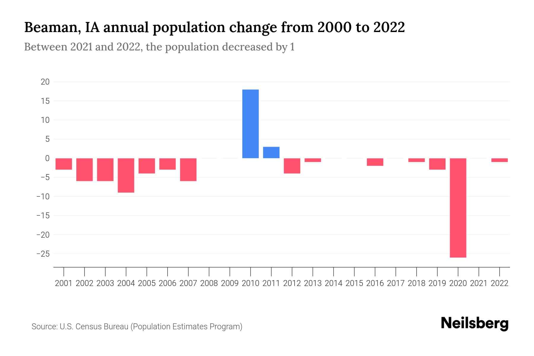 Beaman, IA Population by Year 2023 Statistics, Facts & Trends Neilsberg