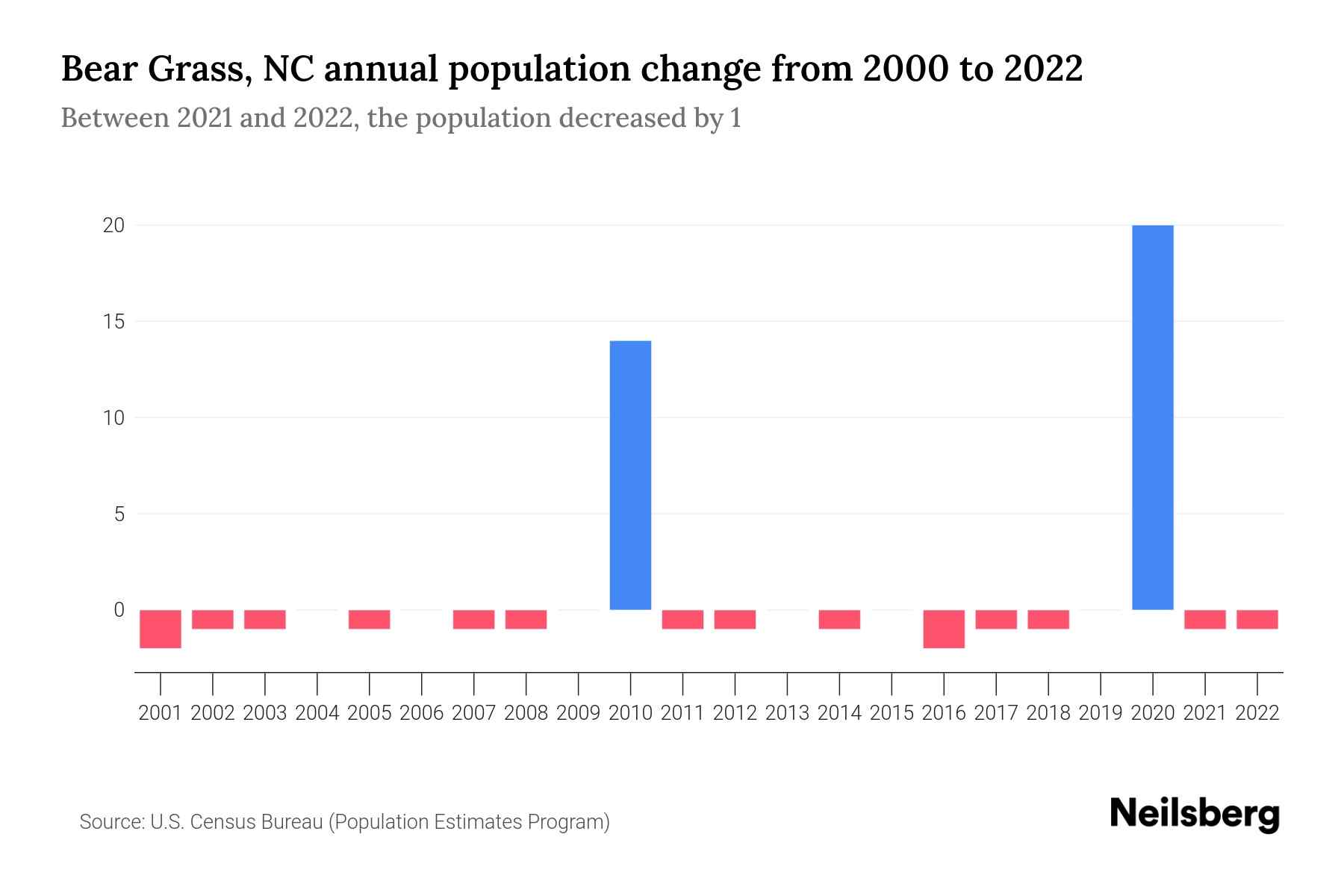 Bear Grass, NC Population by Year 2023 Statistics, Facts & Trends
