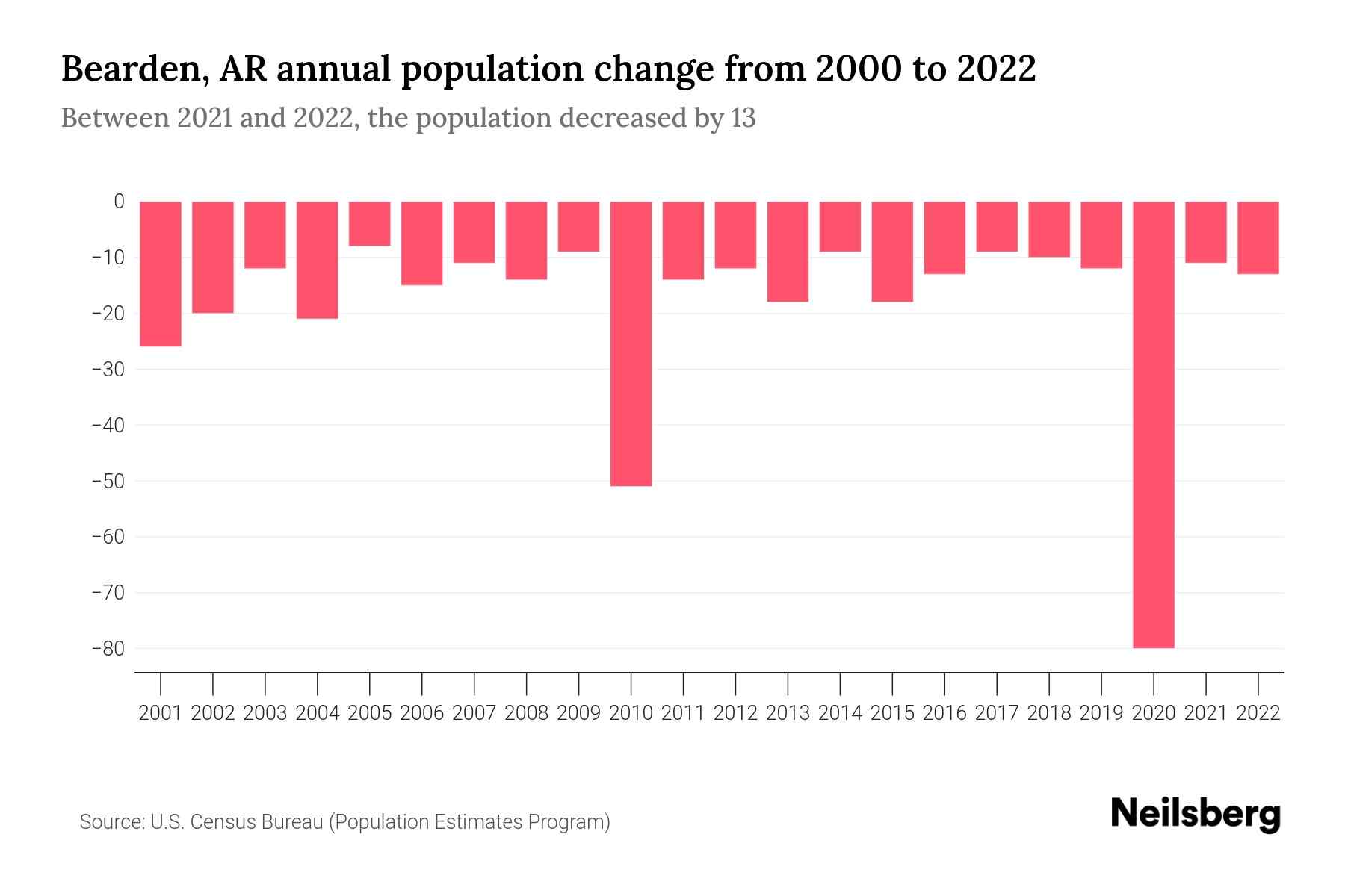 Bearden, AR Population by Year 2023 Statistics, Facts & Trends