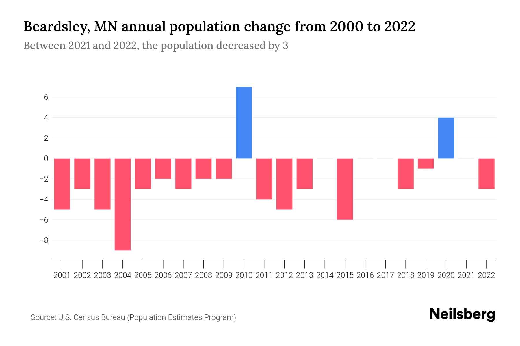 Beardsley, MN Population by Year 2023 Statistics, Facts & Trends Neilsberg
