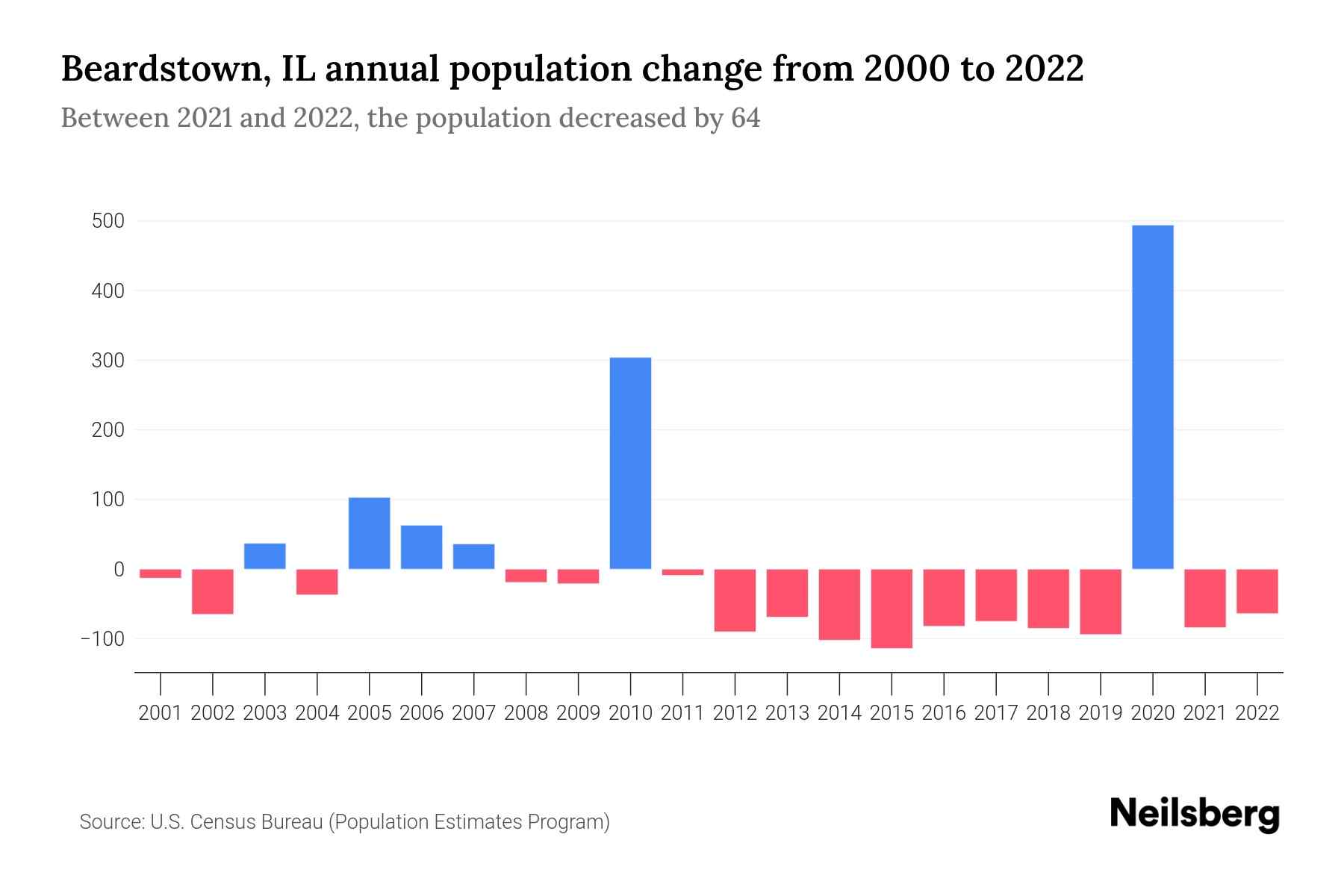 Beardstown, IL Population by Year 2023 Statistics, Facts & Trends