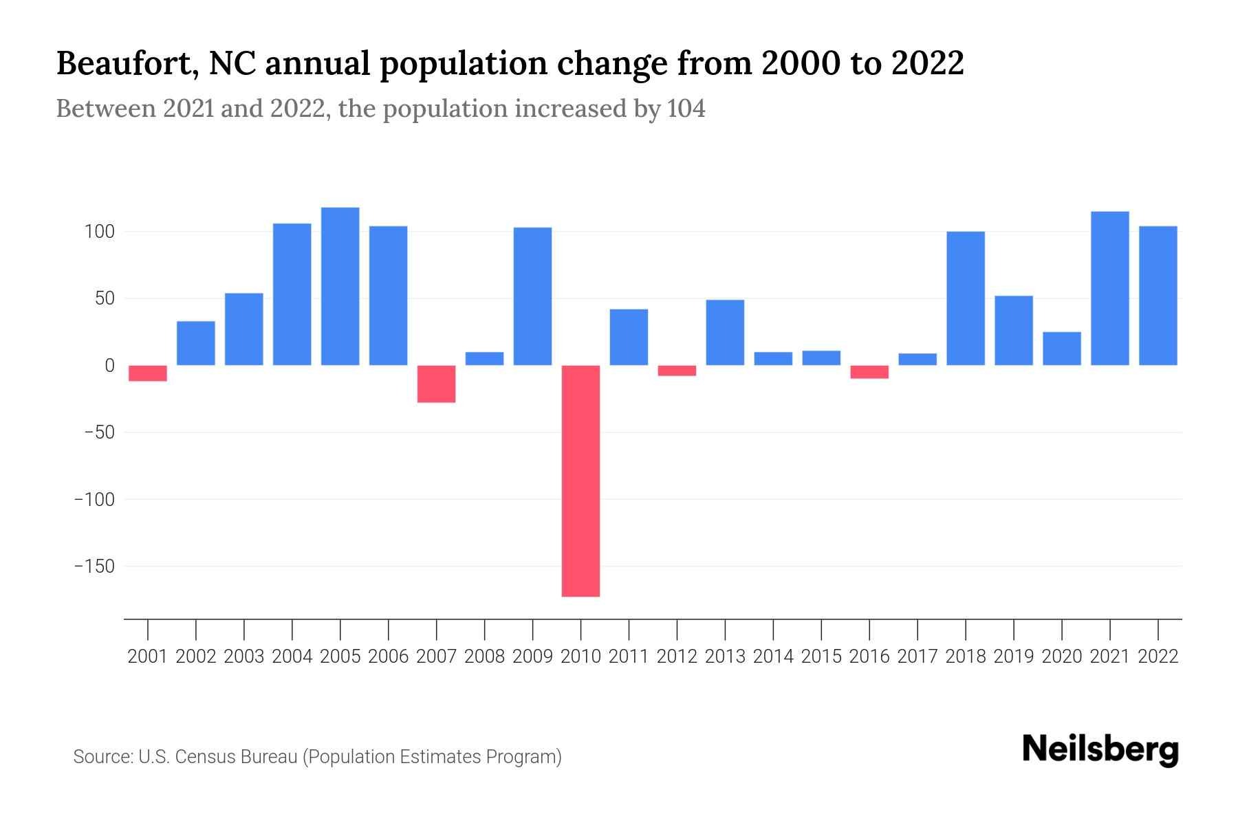 Beaufort, NC Population by Year 2023 Statistics, Facts & Trends