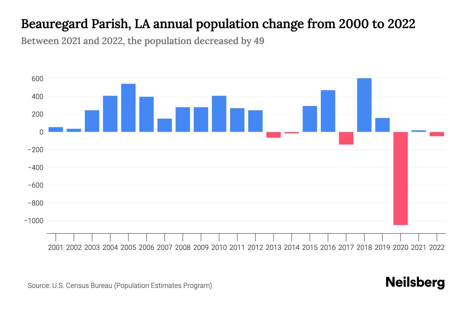 Beauregard Parish, LA Population by Year 2023 Statistics, Facts
