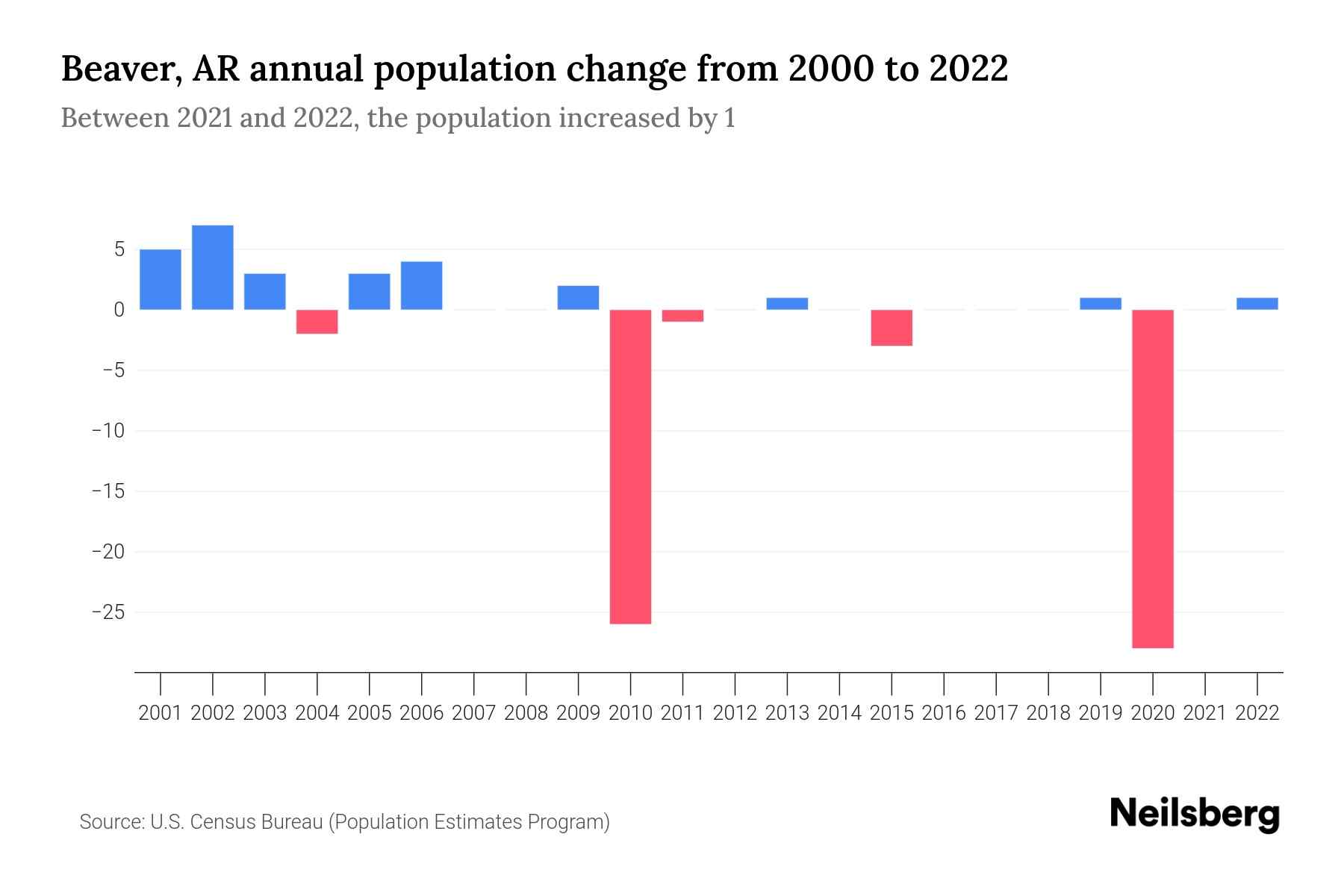 Beaver, AR Population by Year 2023 Statistics, Facts & Trends Neilsberg