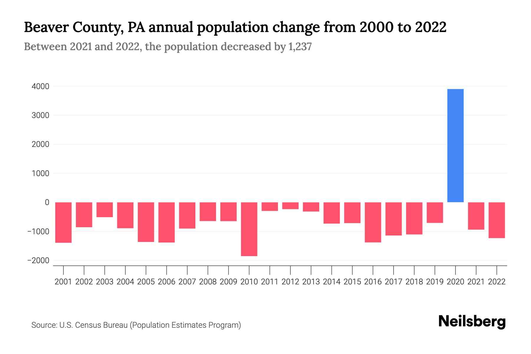 Beaver County, PA Population by Year 2023 Statistics, Facts & Trends