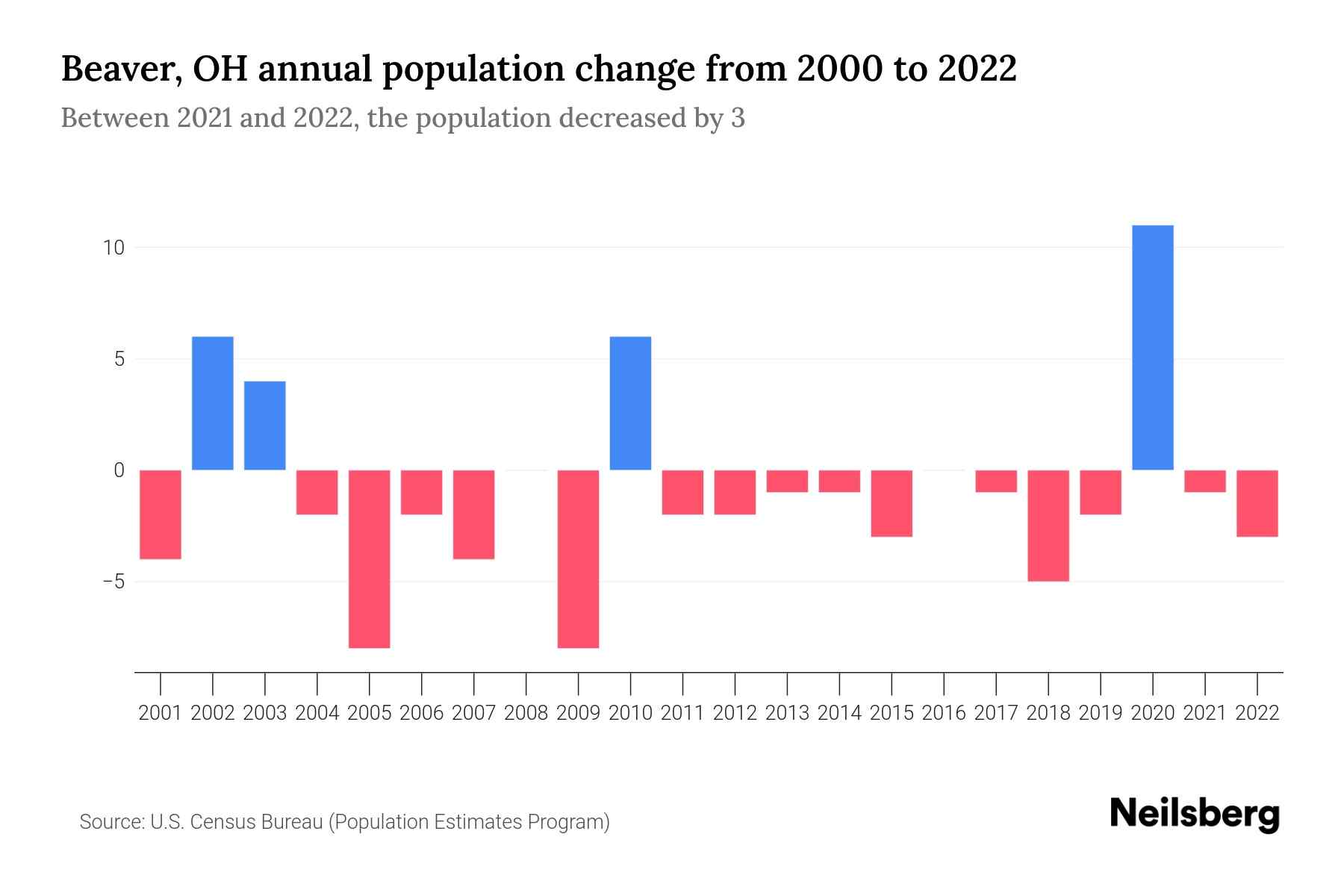 Beaver, OH Population by Year 2023 Statistics, Facts & Trends Neilsberg
