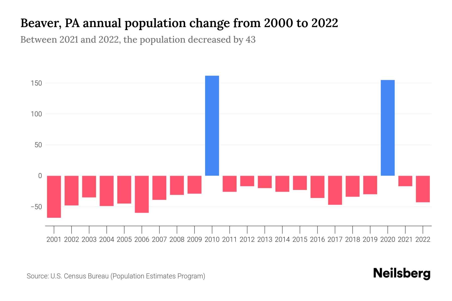 Beaver, PA Population by Year 2023 Statistics, Facts & Trends Neilsberg