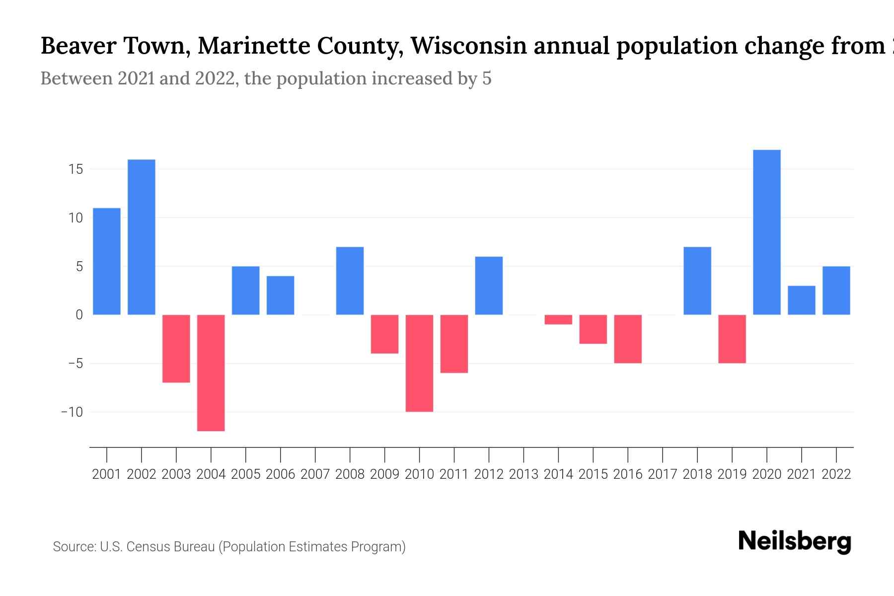 Beaver Town, County, Wisconsin Population by Year 2023