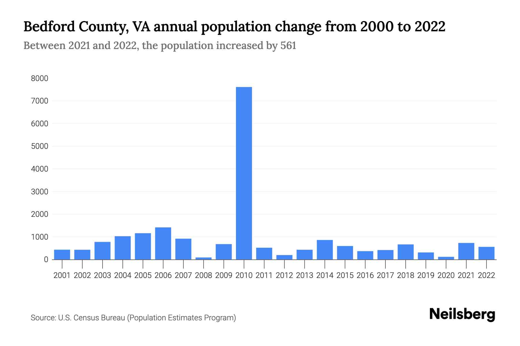 Bedford County, VA Population by Year 2023 Statistics, Facts & Trends Neilsberg