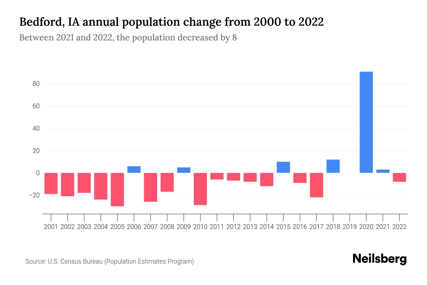 Bedford, IA Population by Year 2023 Statistics, Facts & Trends Neilsberg