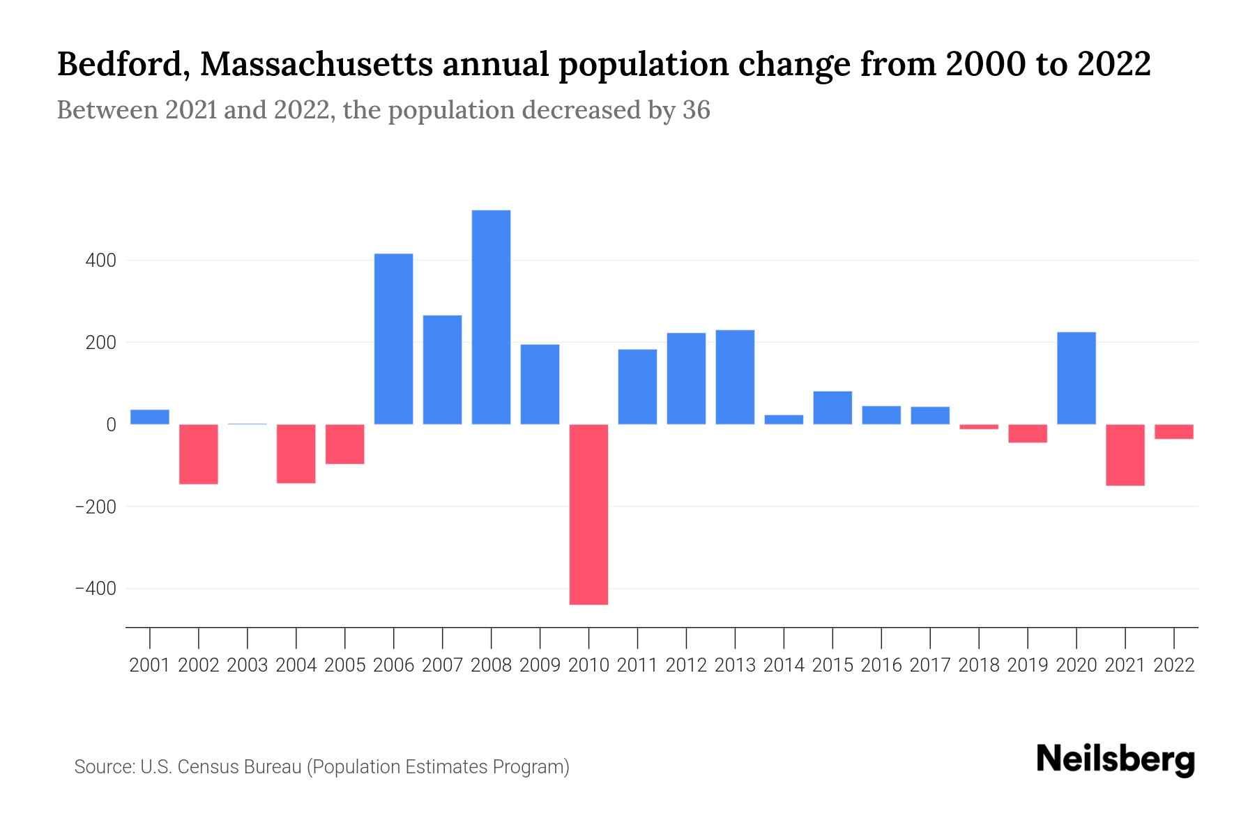 Bedford, Massachusetts Population by Year 2023 Statistics, Facts & Trends Neilsberg