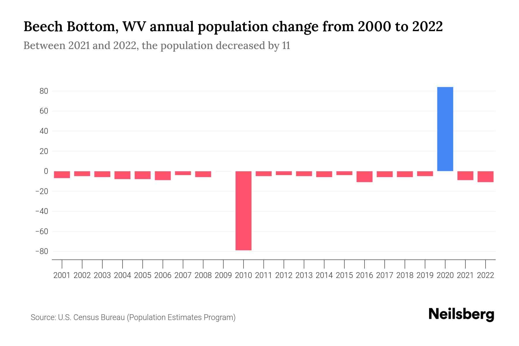 Beech Bottom, WV Population by Year 2023 Statistics, Facts & Trends
