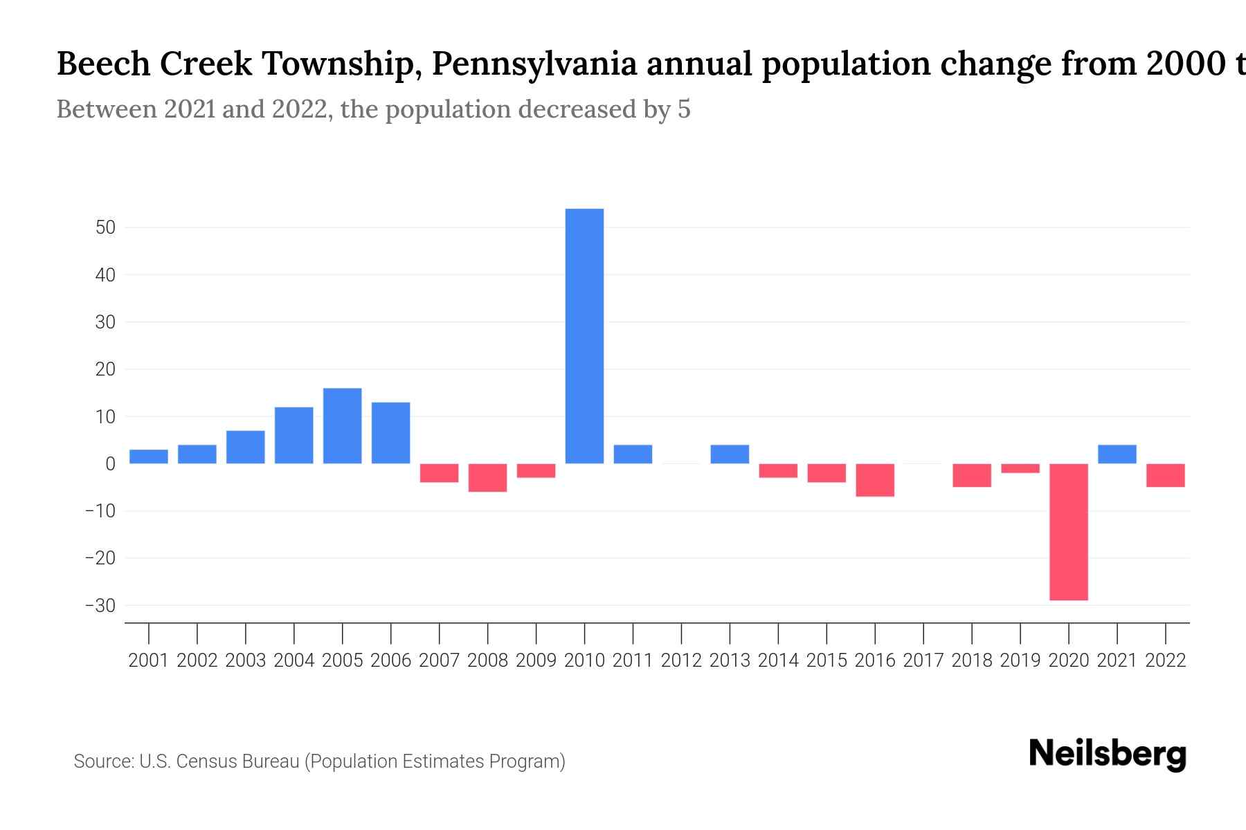 Beech Creek Township, Pennsylvania Population by Year 2023 Statistics