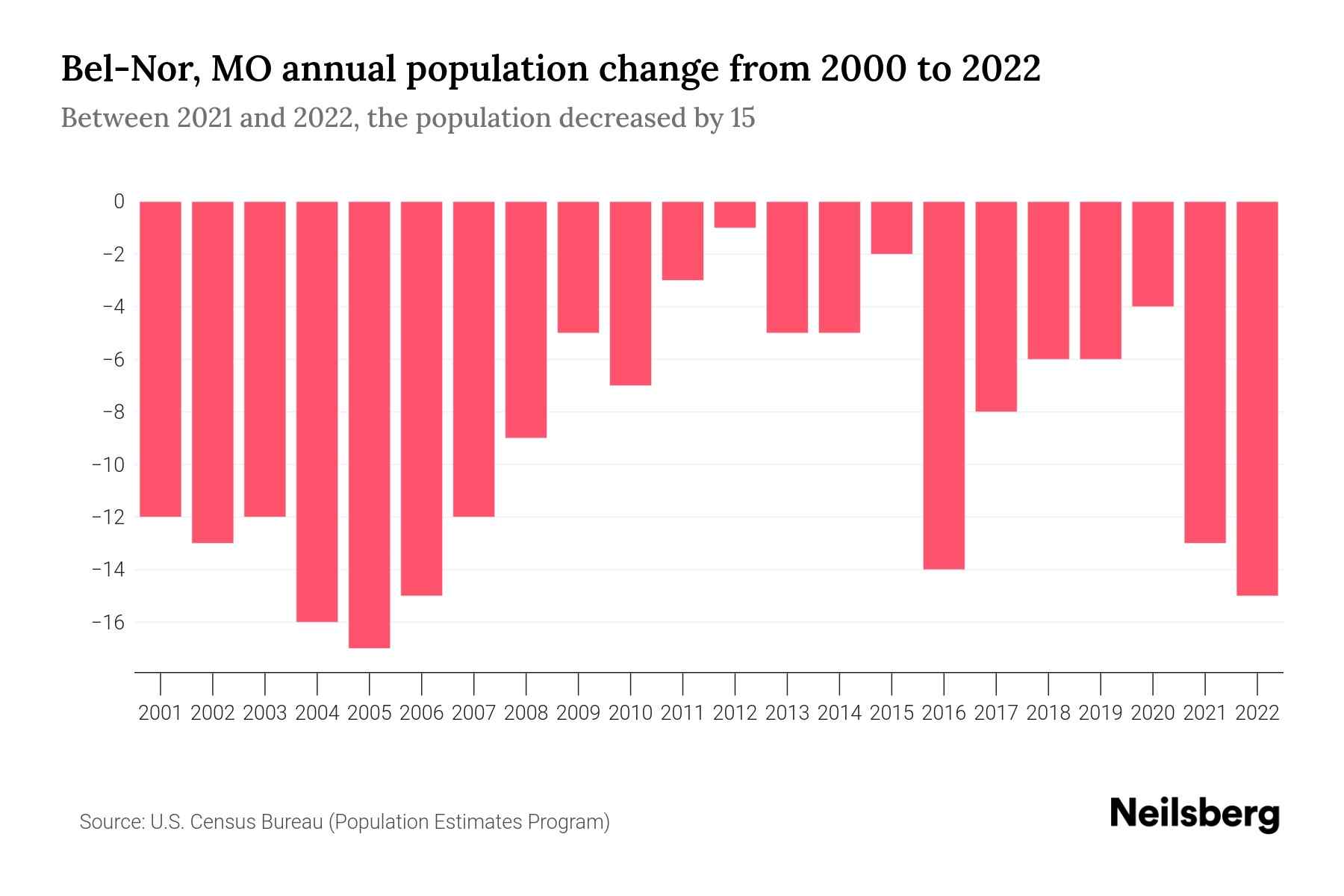 BelNor, MO Population by Year 2023 Statistics, Facts & Trends Neilsberg