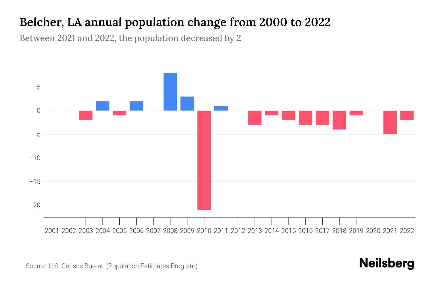 Belcher, LA Population by Year 2023 Statistics, Facts & Trends