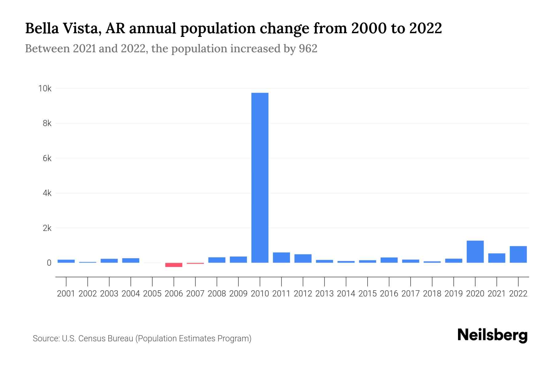 Bella Vista, AR Population by Year 2023 Statistics, Facts & Trends