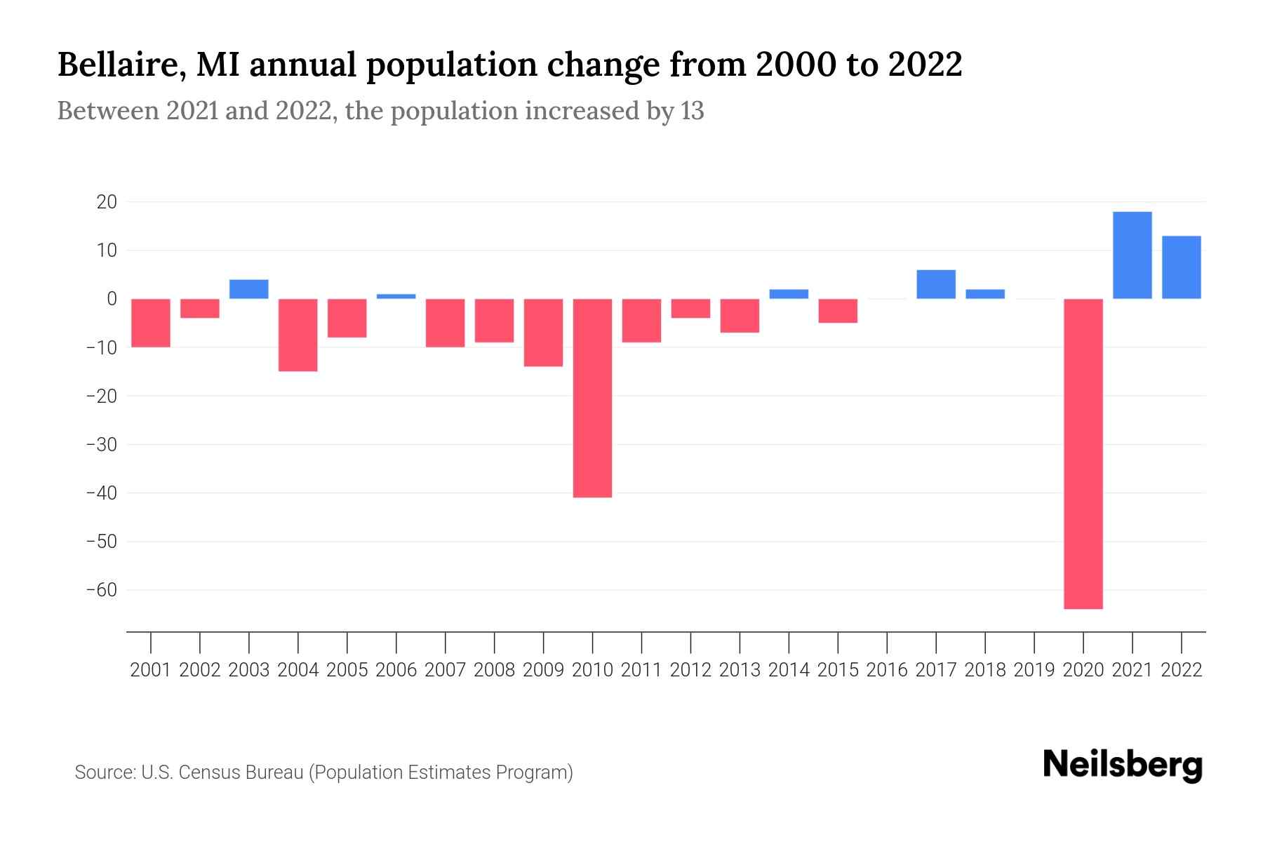 Bellaire, MI Population by Year 2023 Statistics, Facts & Trends
