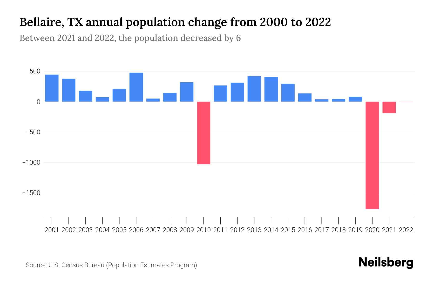 Bellaire, TX Population by Year 2023 Statistics, Facts & Trends Neilsberg