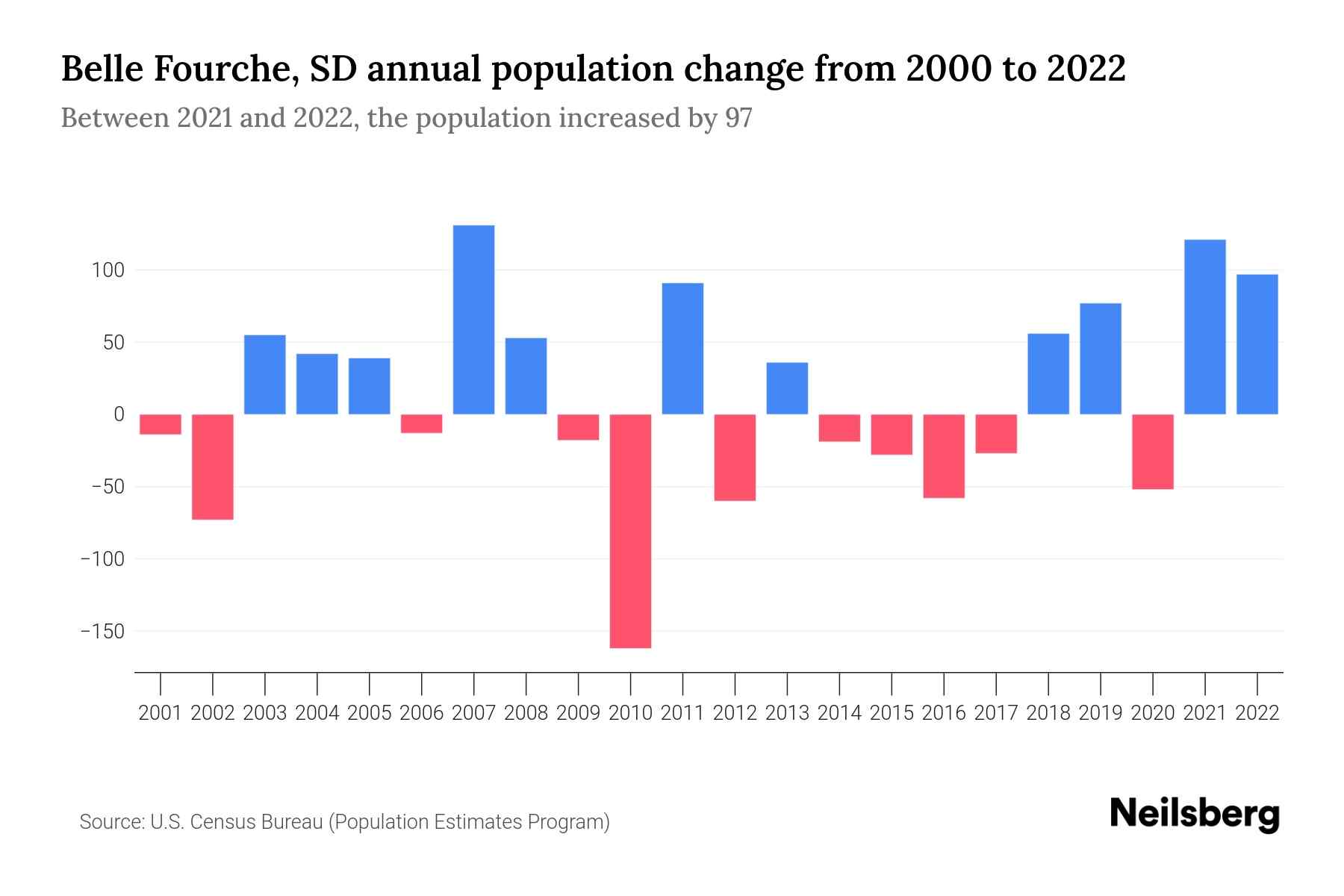 Belle Fourche, SD Population by Year 2023 Statistics, Facts & Trends