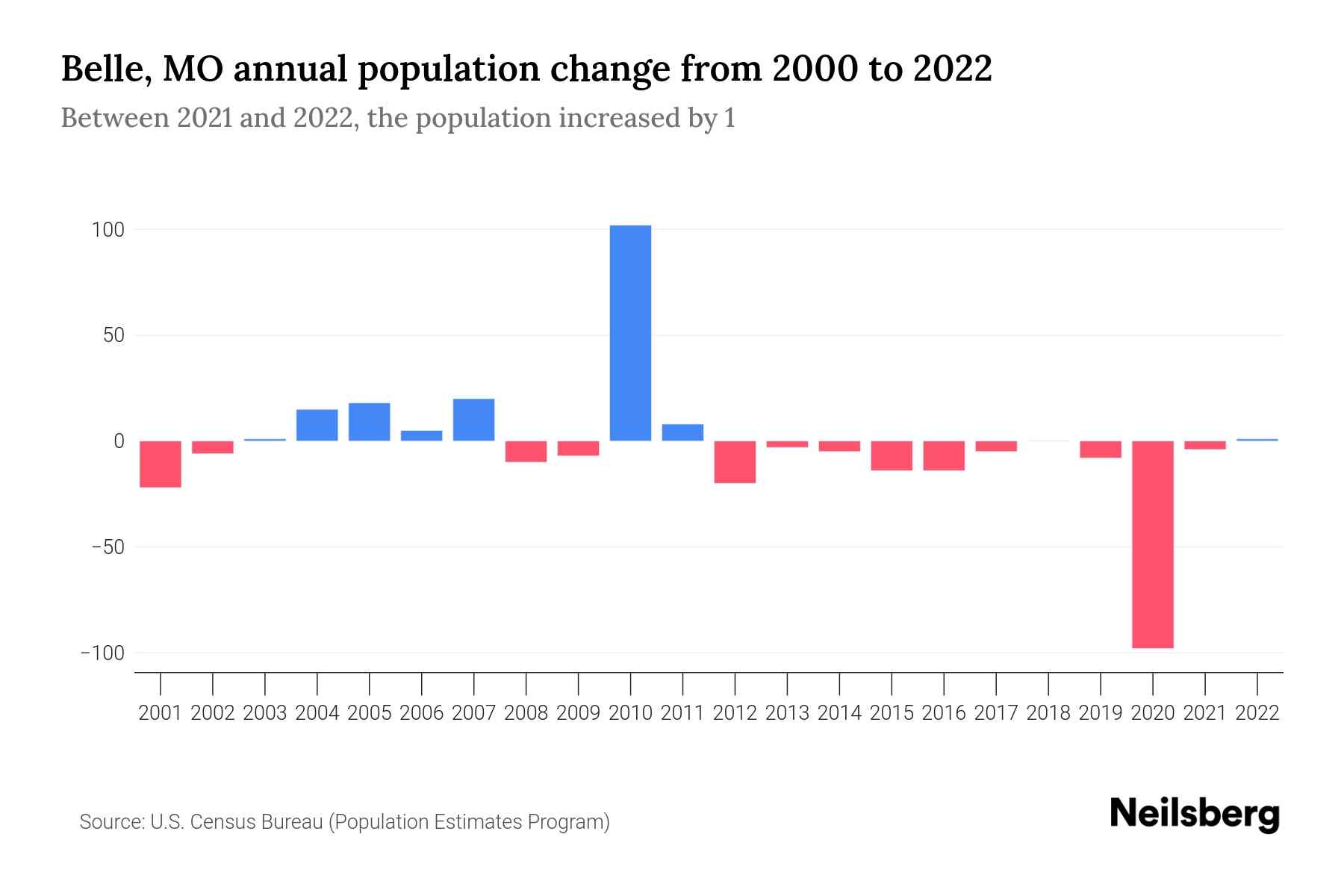 Belle, MO Population by Year 2023 Statistics, Facts & Trends Neilsberg