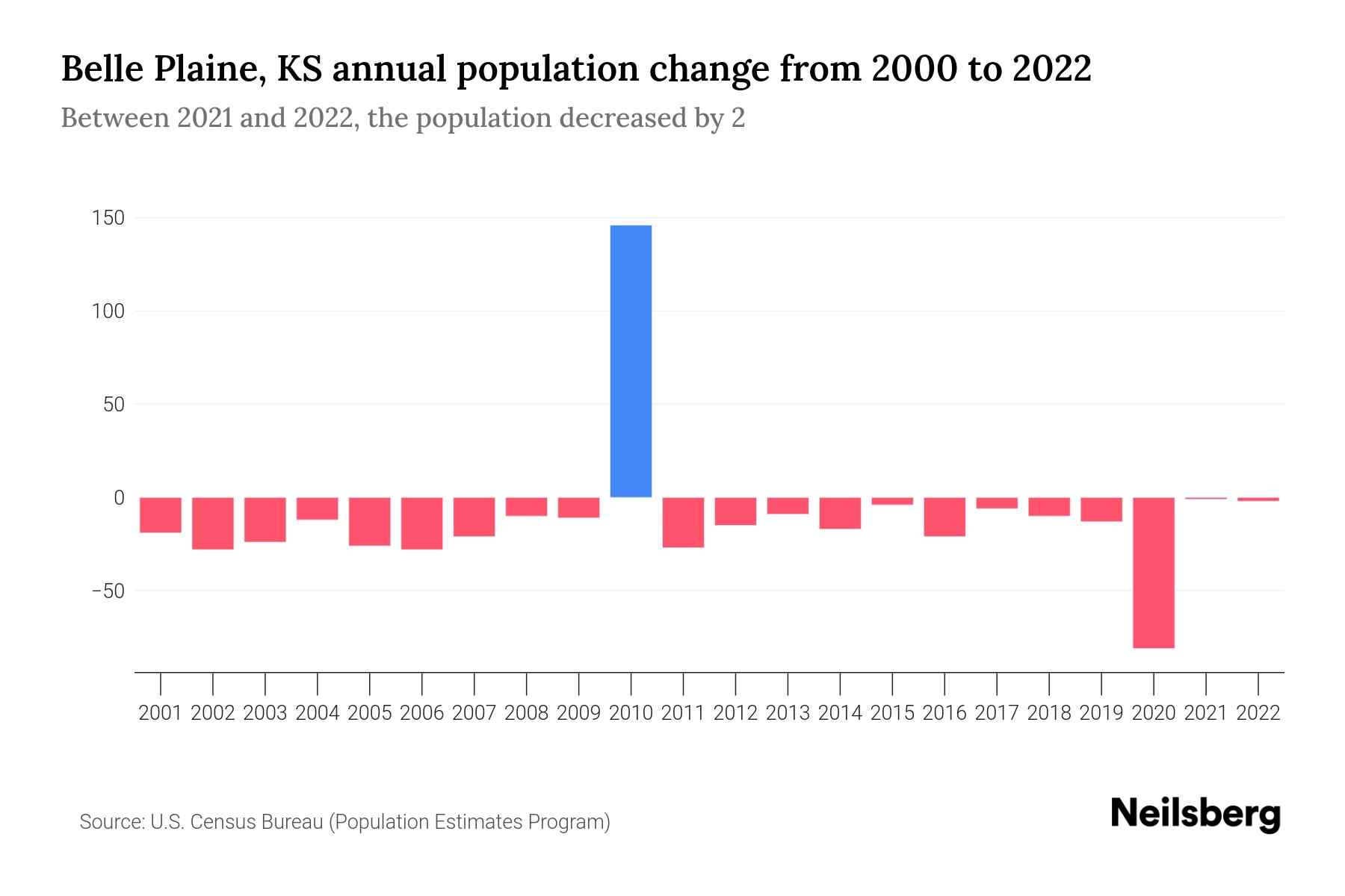 Belle Plaine, KS Population by Year 2023 Statistics, Facts & Trends
