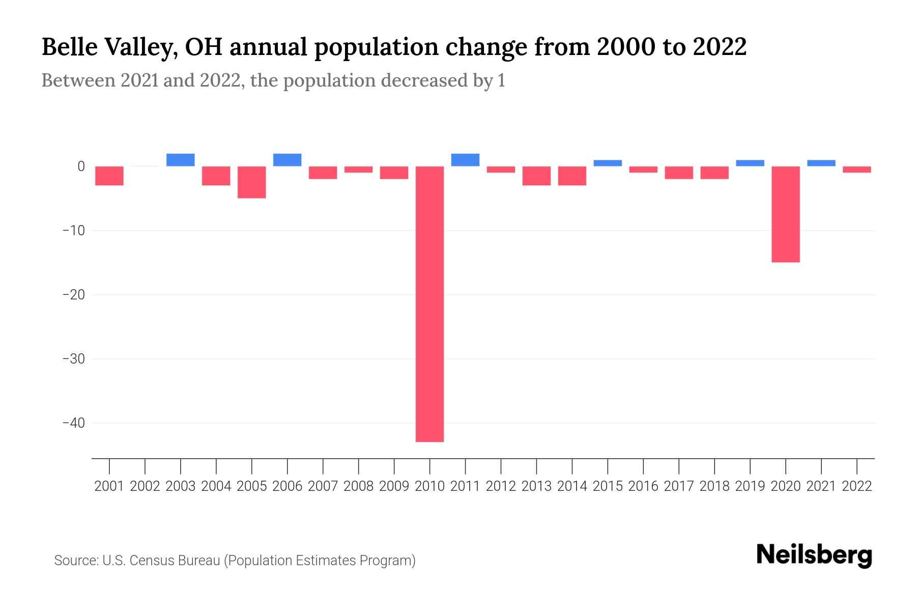 Belle Valley, OH Population by Year 2023 Statistics, Facts & Trends