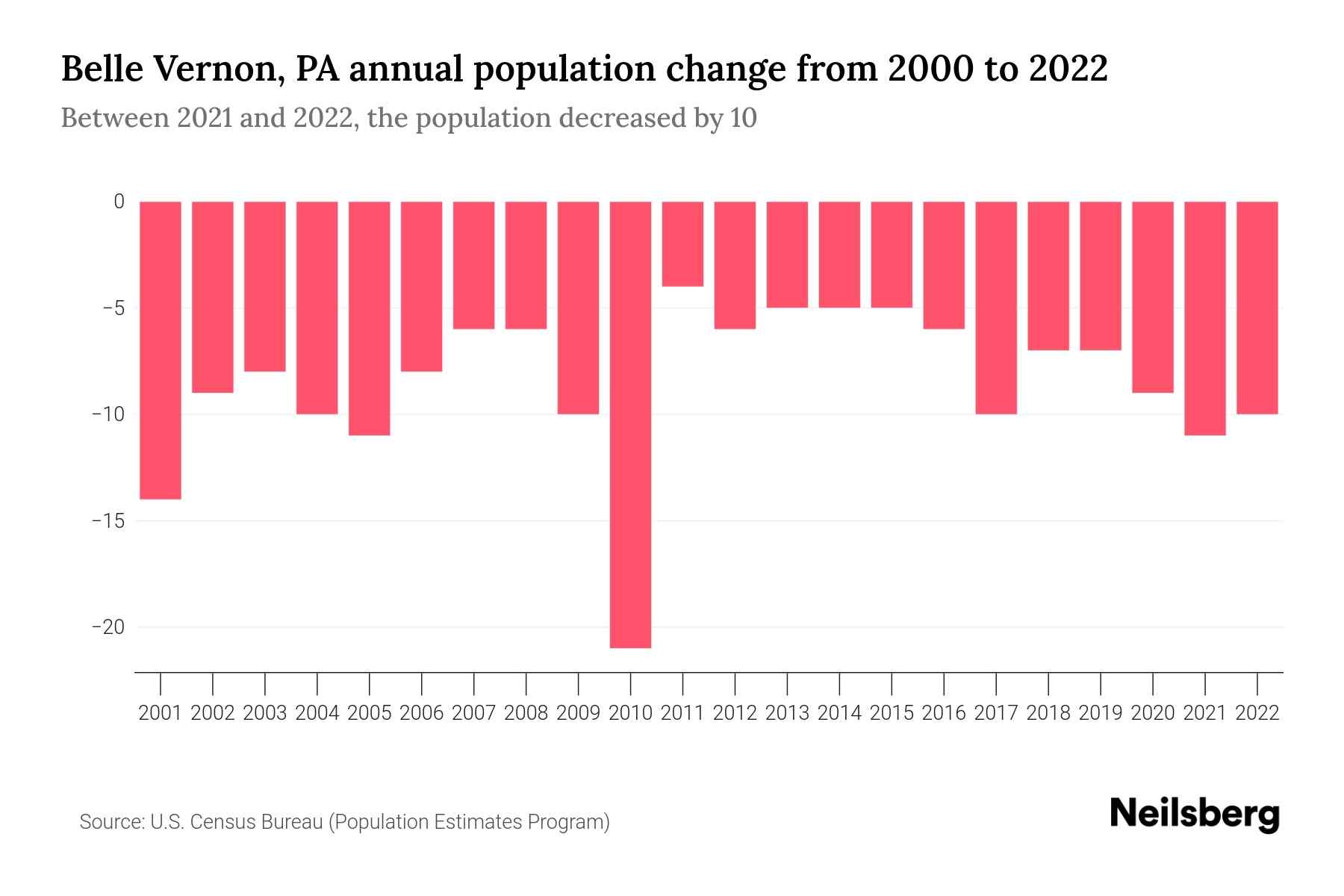 Belle Vernon, PA Population by Year 2023 Statistics, Facts & Trends