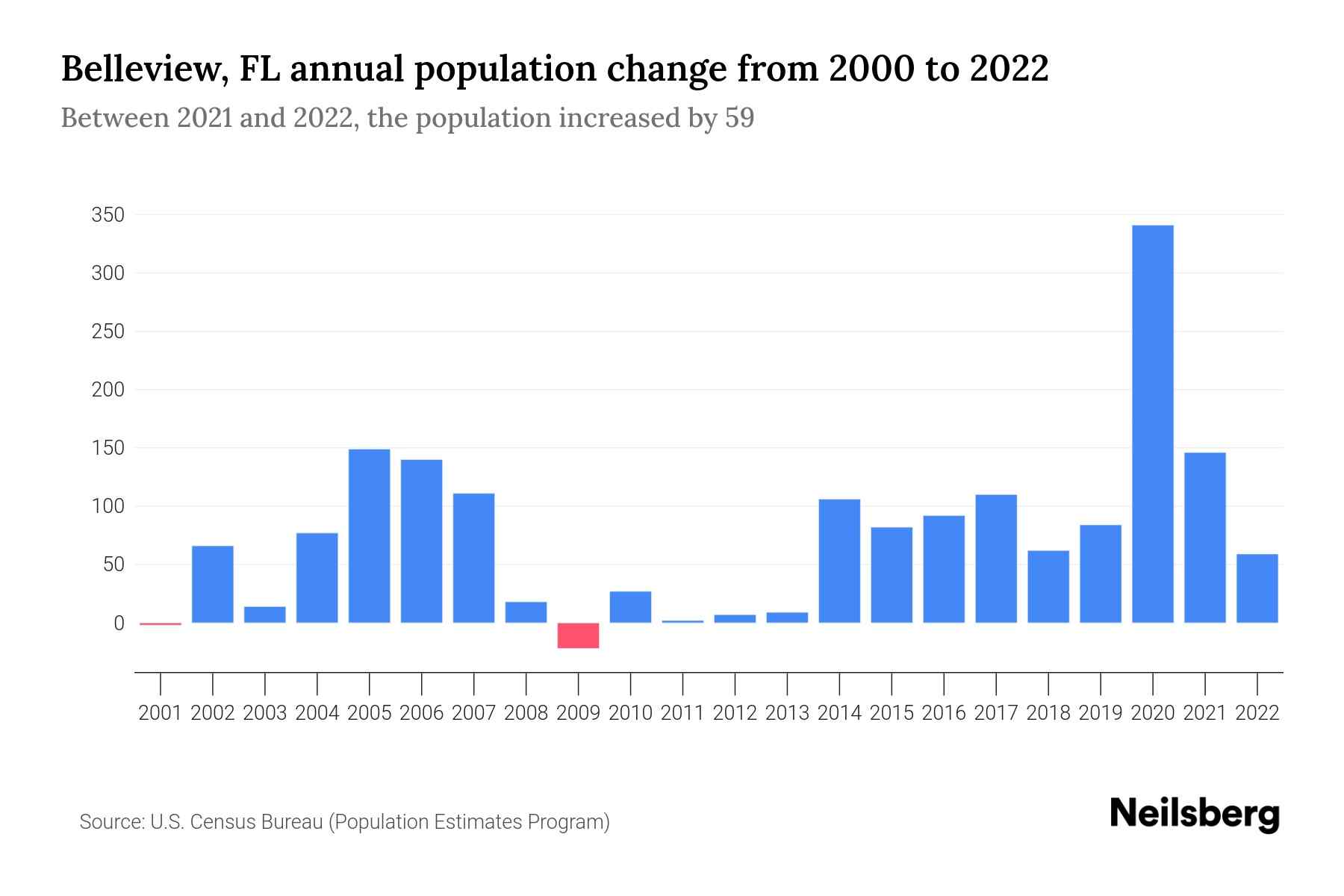 Belleview, FL Population by Year 2023 Statistics, Facts & Trends Neilsberg