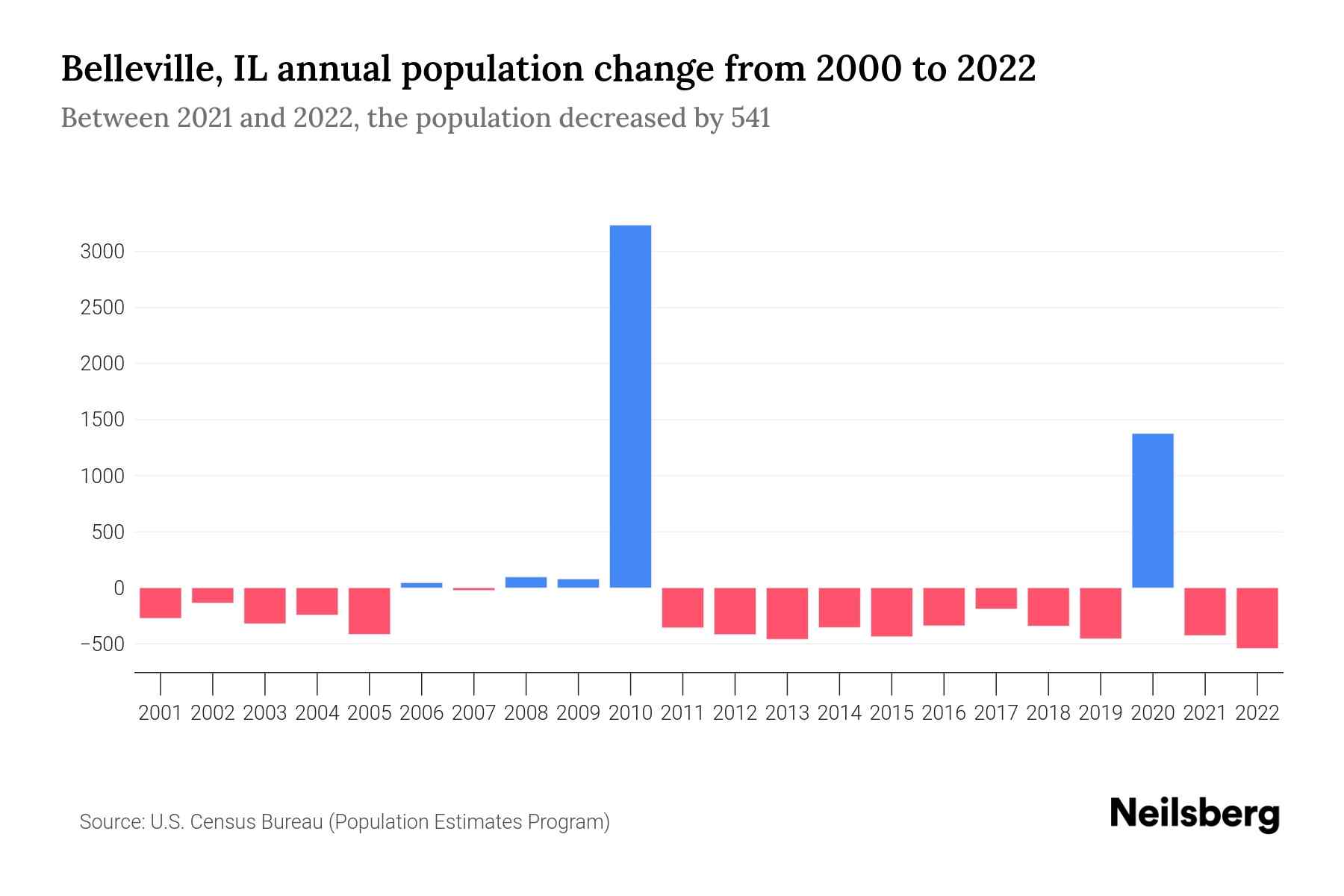 Belleville, IL Population by Year 2023 Statistics, Facts & Trends