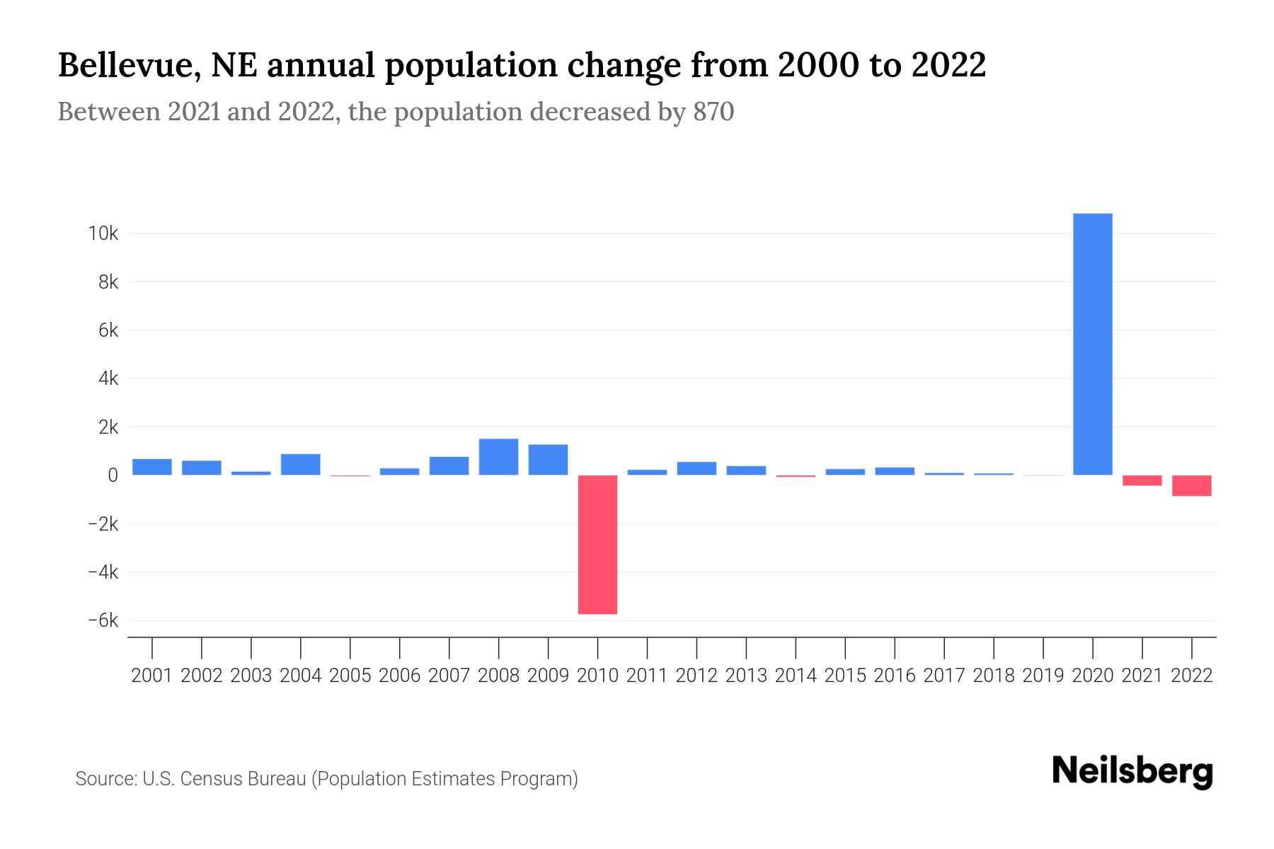 Bellevue, NE Population by Year 2023 Statistics, Facts & Trends