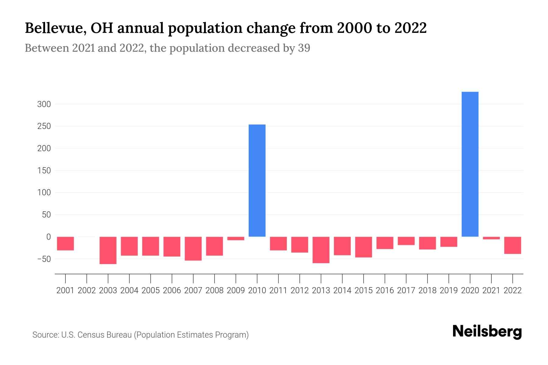 Bellevue, OH Population by Year 2023 Statistics, Facts & Trends