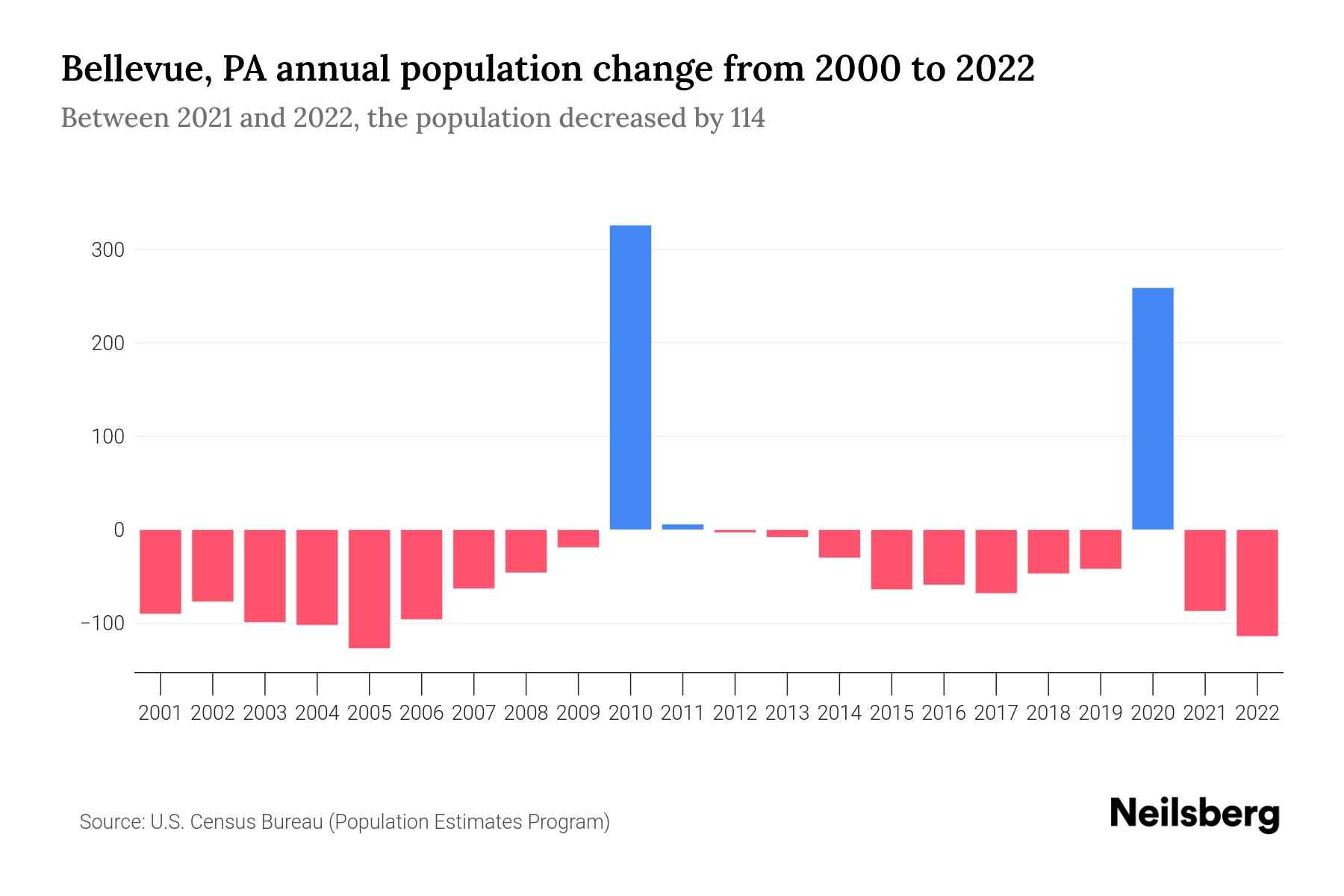 Bellevue, PA Population by Year 2023 Statistics, Facts & Trends