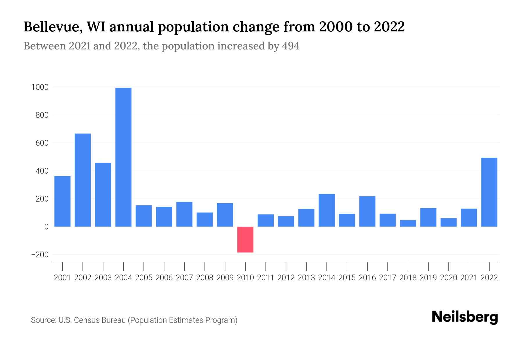 Bellevue, WI Population by Year 2023 Statistics, Facts & Trends
