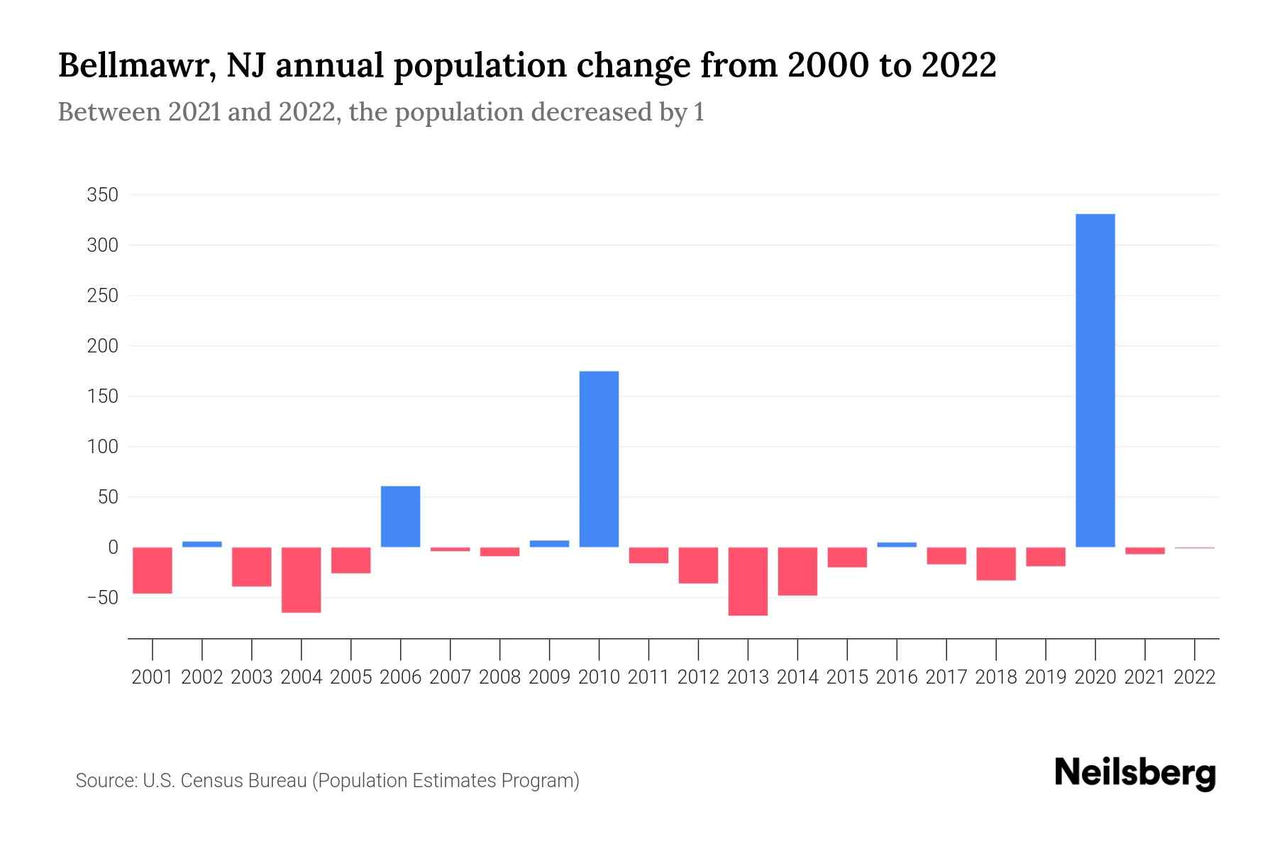 Bellmawr, NJ Population by Year 2023 Statistics, Facts & Trends