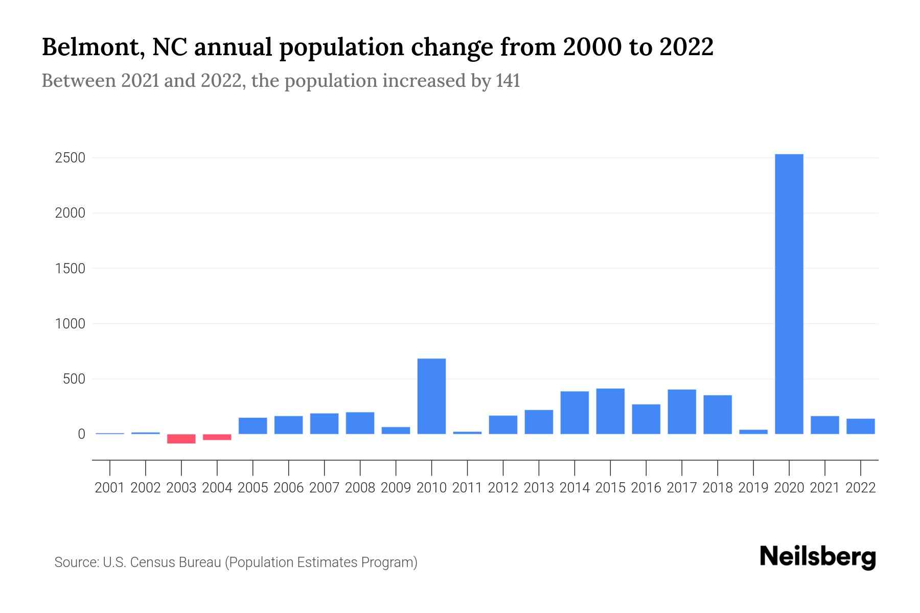 Belmont, NC Population by Year 2023 Statistics, Facts & Trends