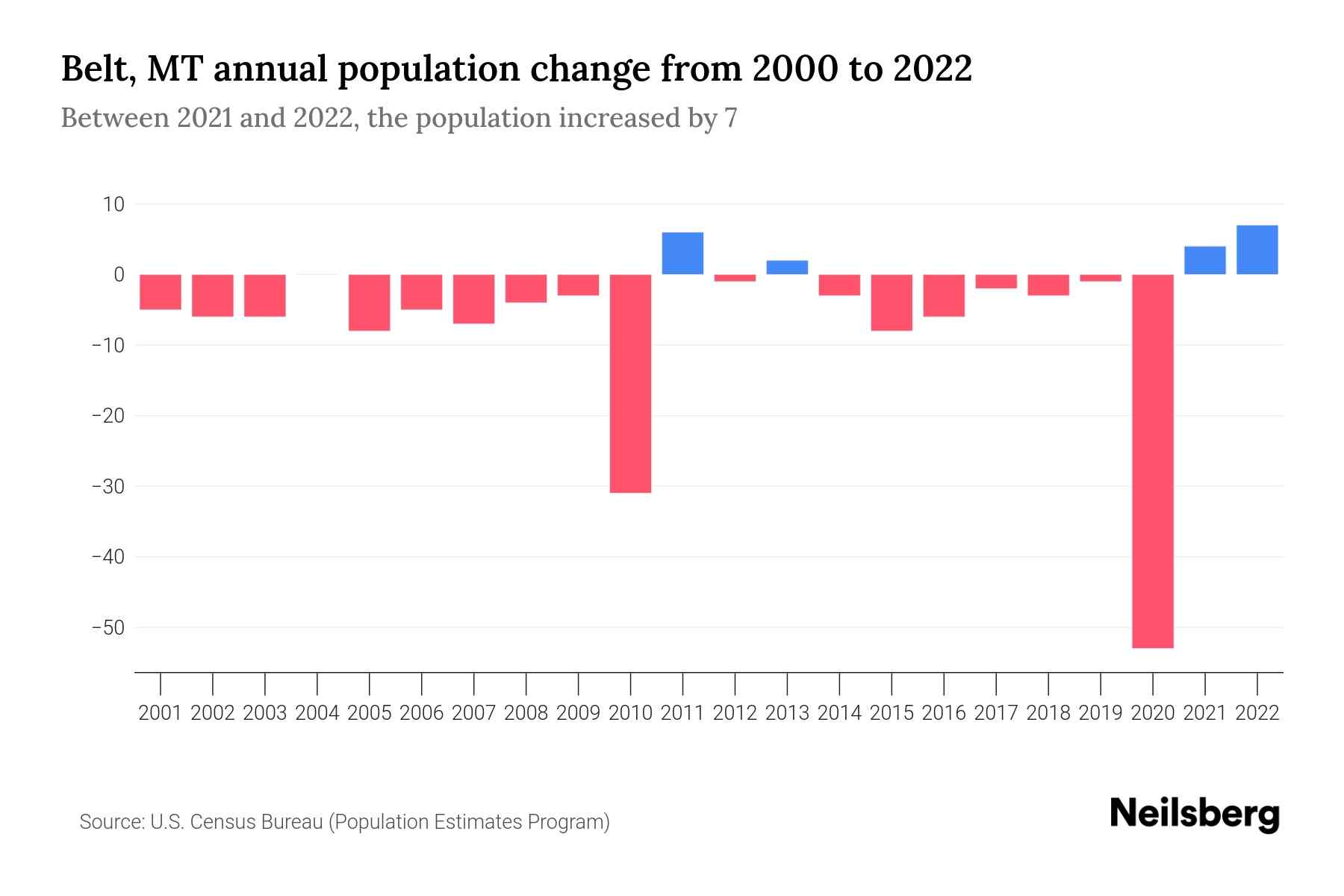 Belt, MT Population by Year 2023 Statistics, Facts & Trends Neilsberg