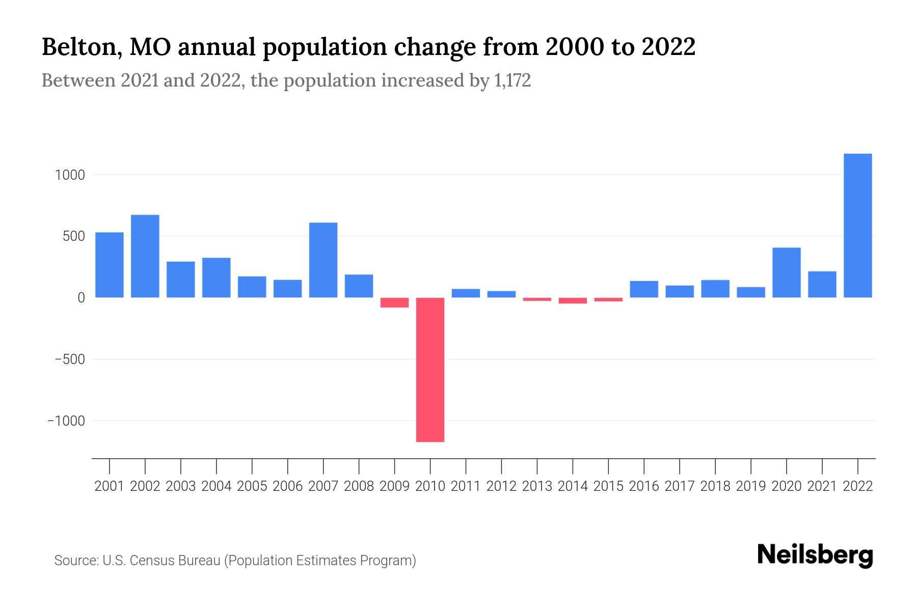 Belton, MO Population by Year 2023 Statistics, Facts & Trends Neilsberg