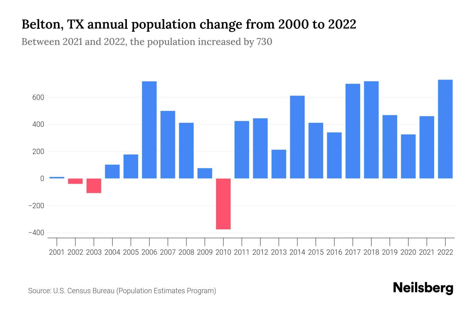Belton, TX Population by Year 2023 Statistics, Facts & Trends Neilsberg