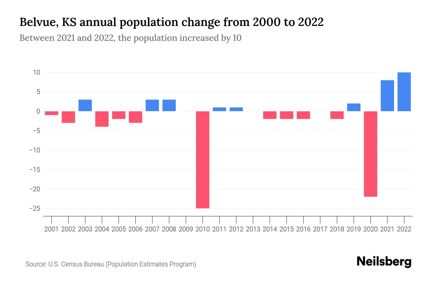 Belvue, KS Population by Year 2023 Statistics, Facts & Trends Neilsberg