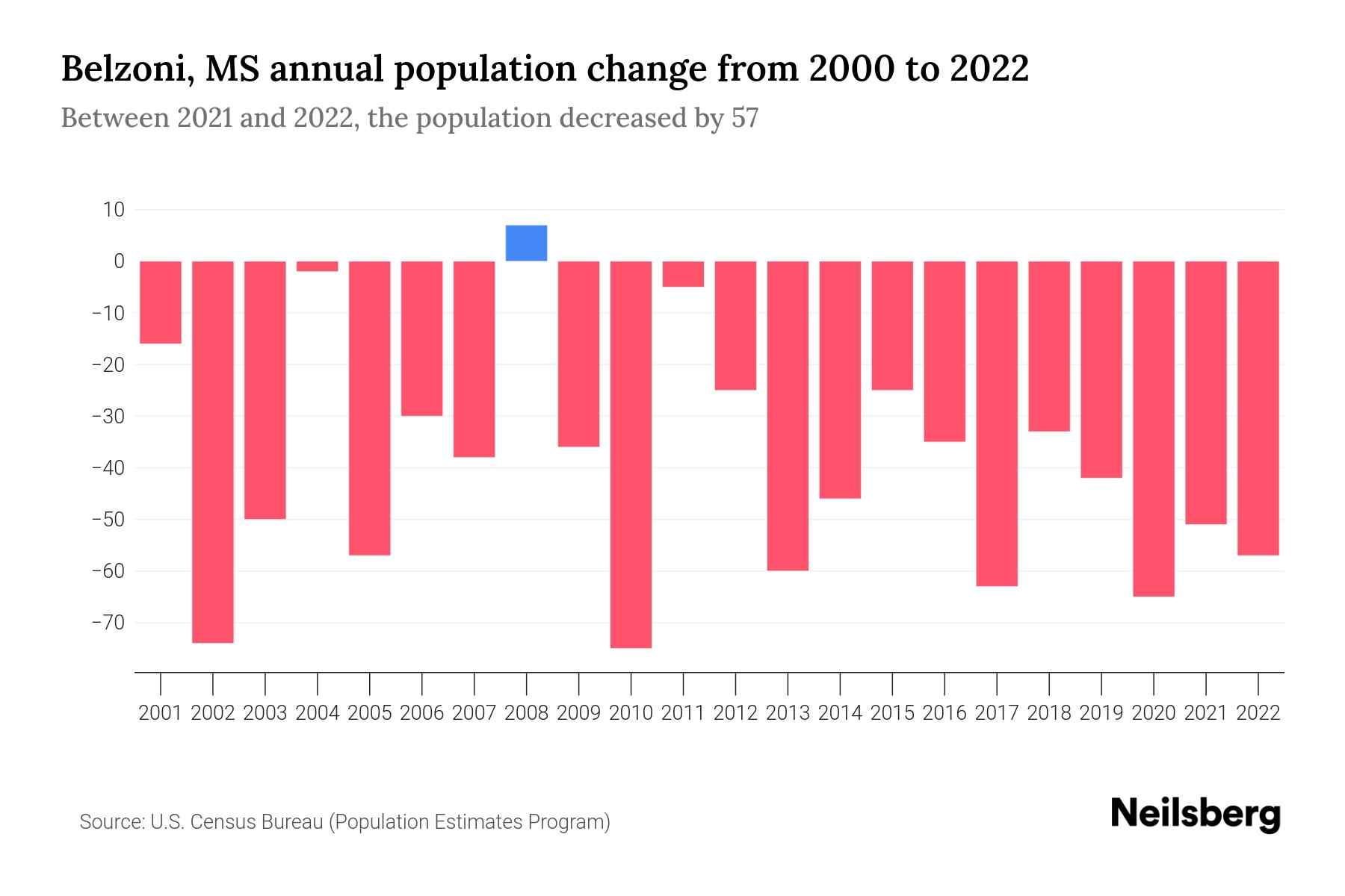 Belzoni, MS Population by Year 2023 Statistics, Facts & Trends Neilsberg