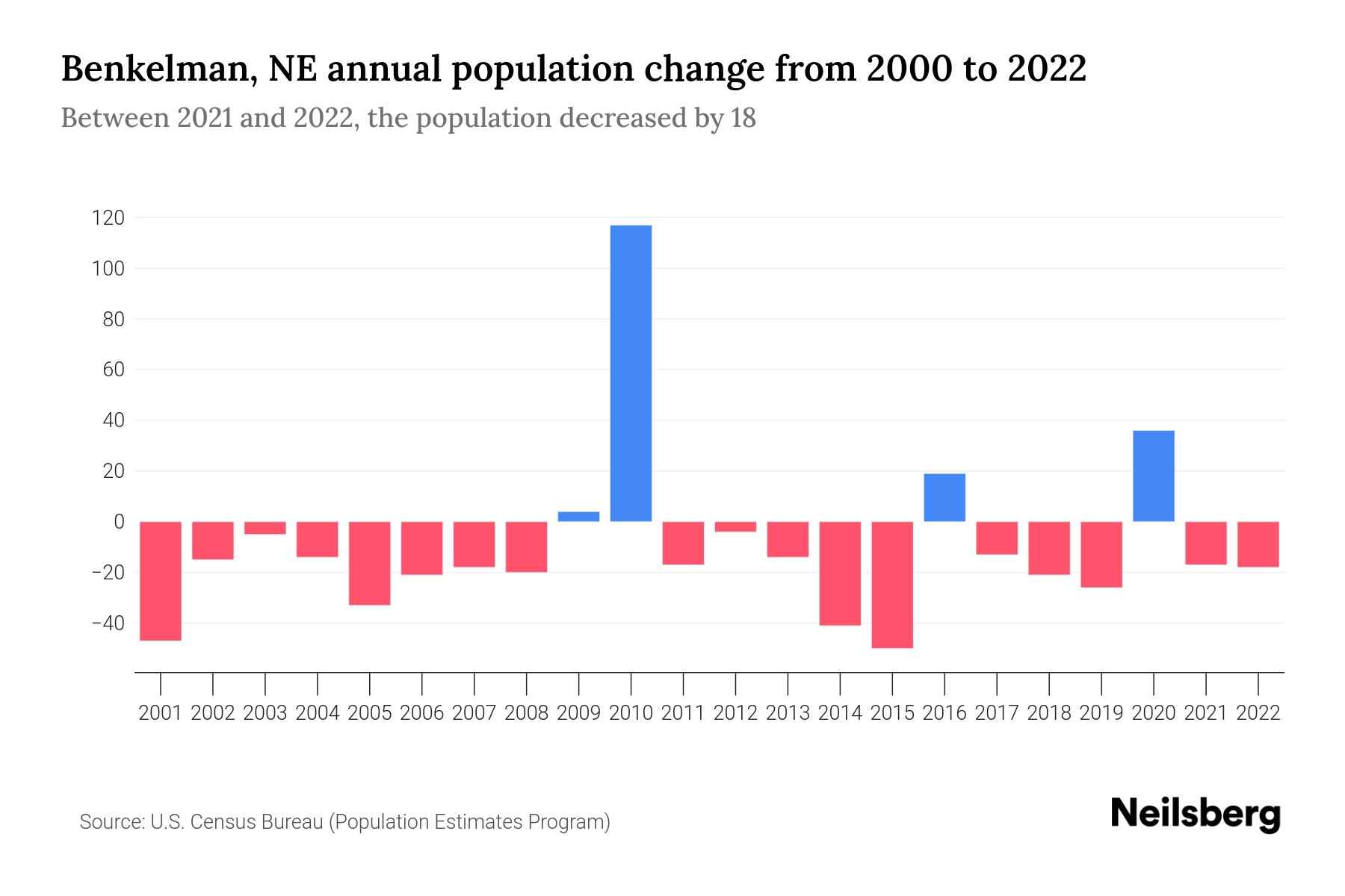 Benkelman, NE Population by Year 2023 Statistics, Facts & Trends