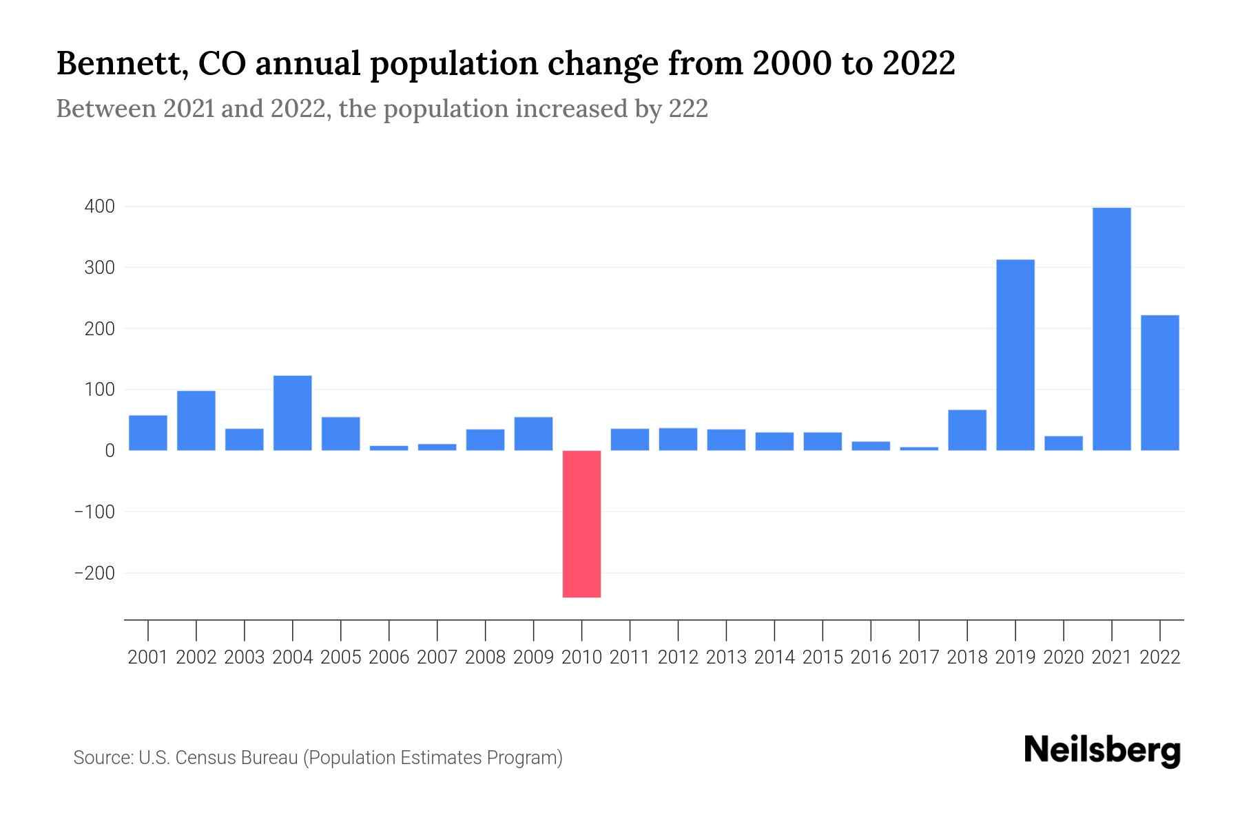 CO Population by Year 2023 Statistics, Facts & Trends
