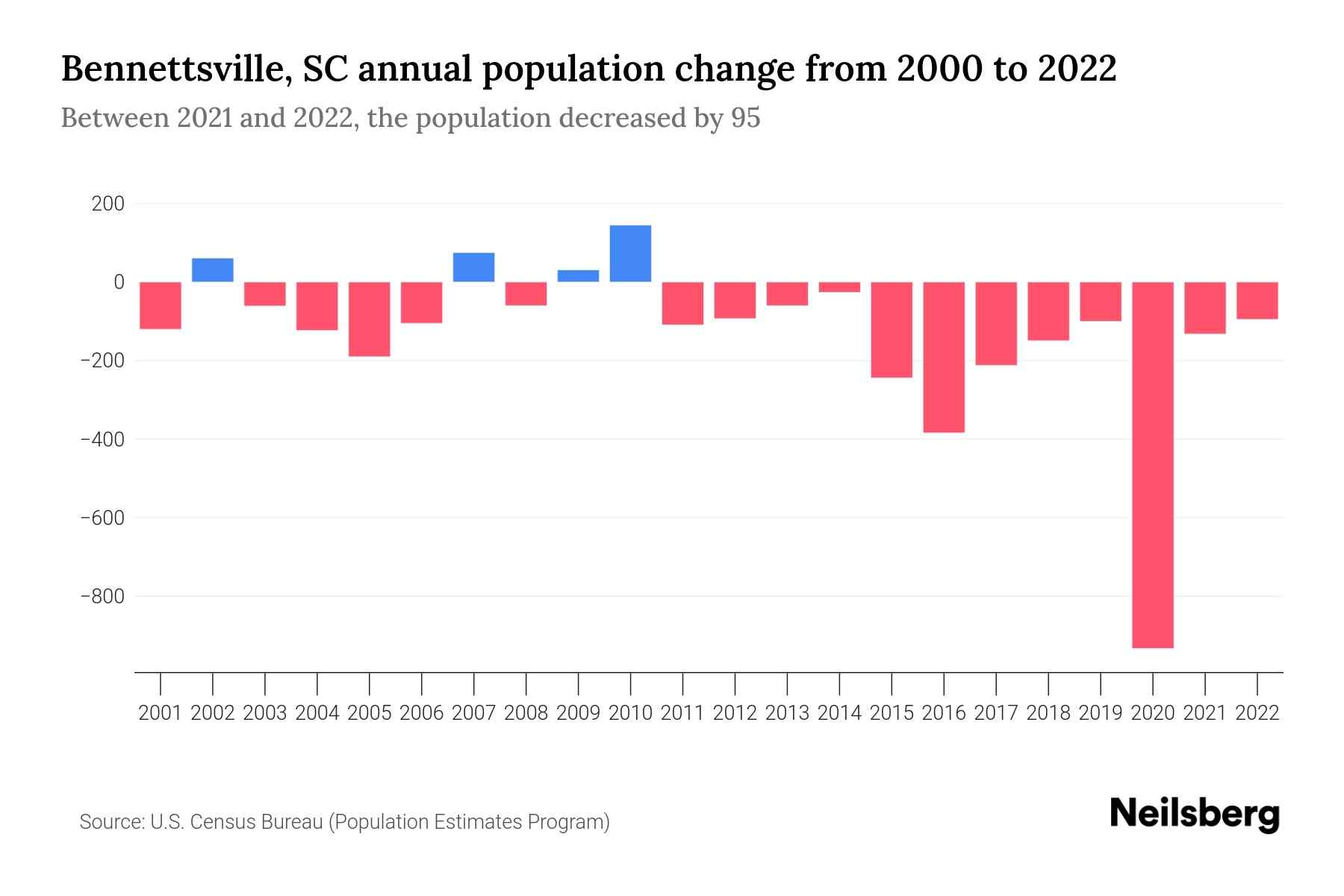 SC Population by Year 2023 Statistics, Facts & Trends