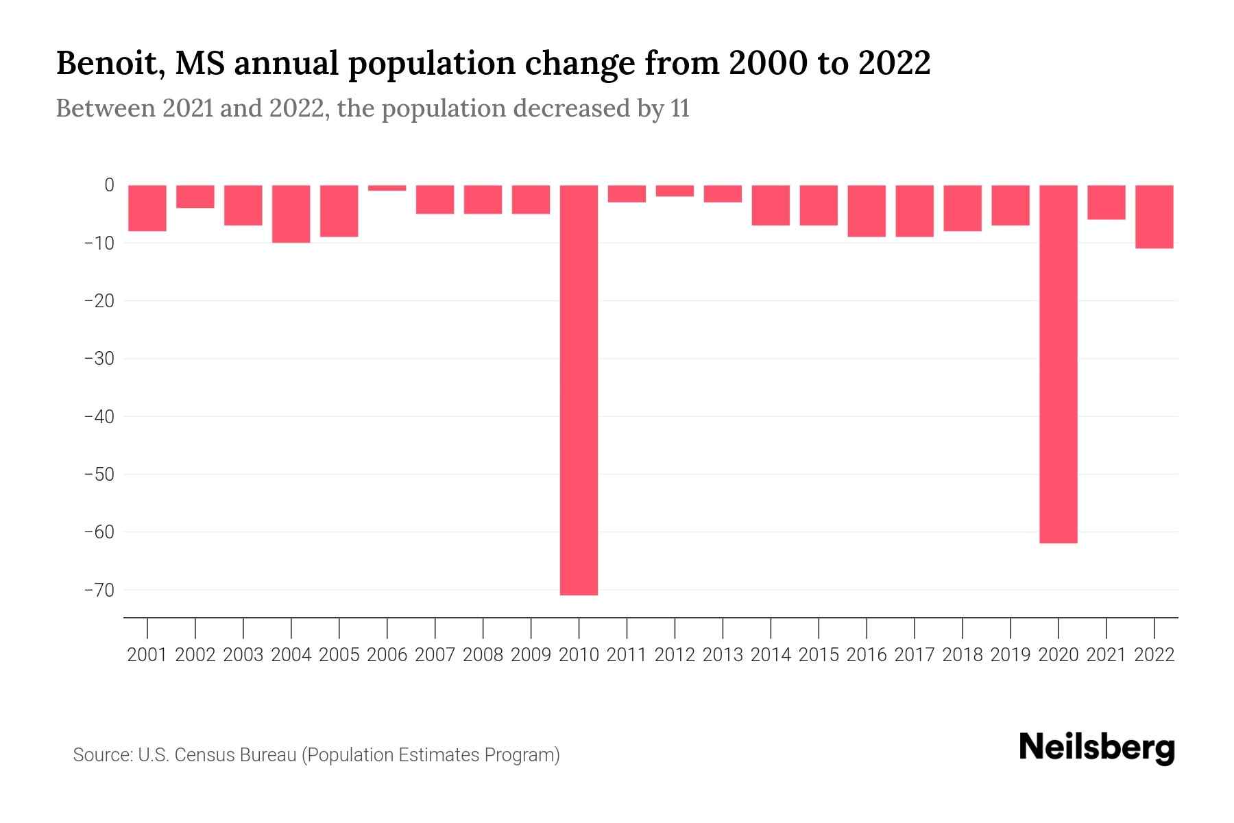 Benoit, MS Population by Year 2023 Statistics, Facts & Trends Neilsberg