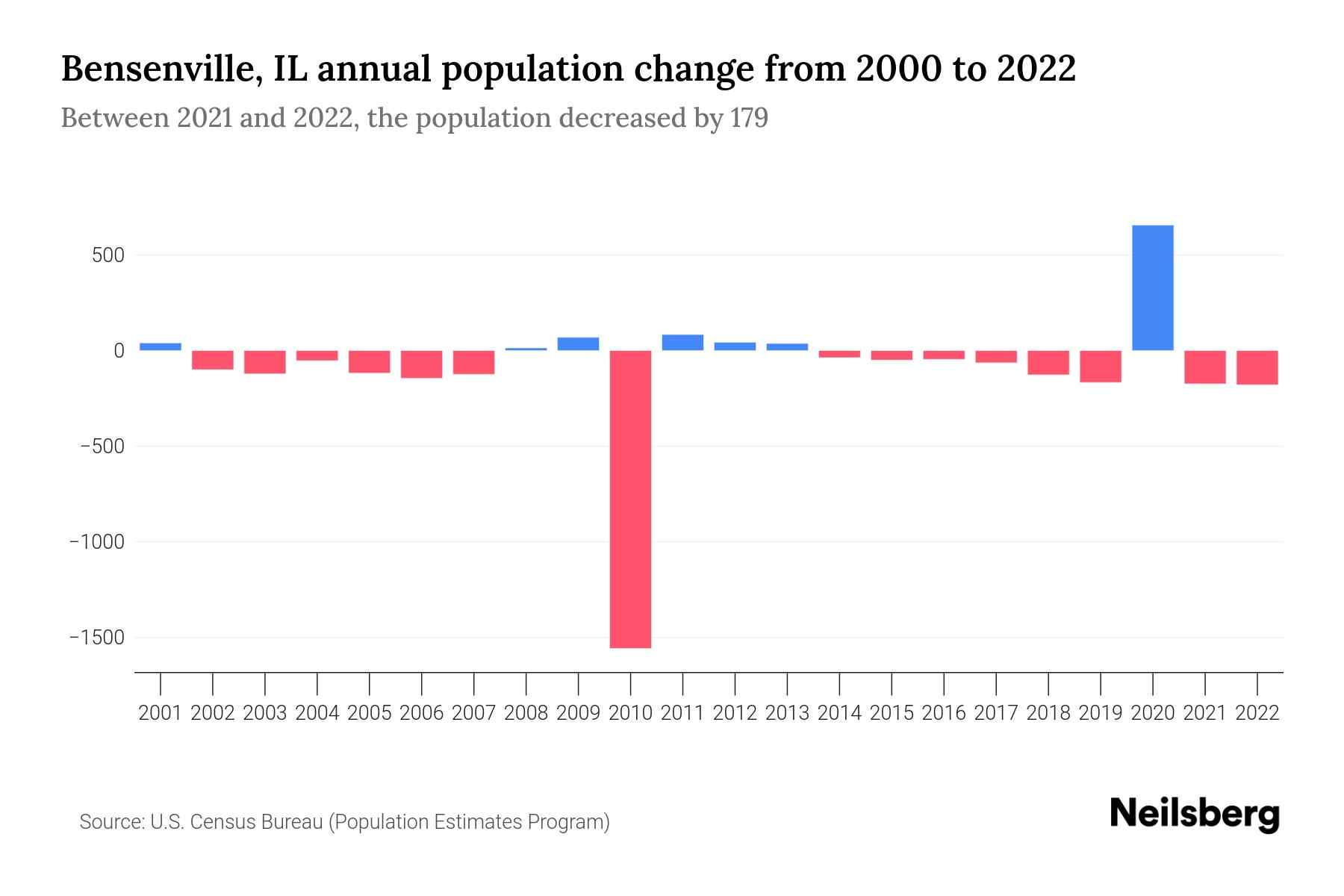 Bensenville, IL Population by Year 2023 Statistics, Facts & Trends