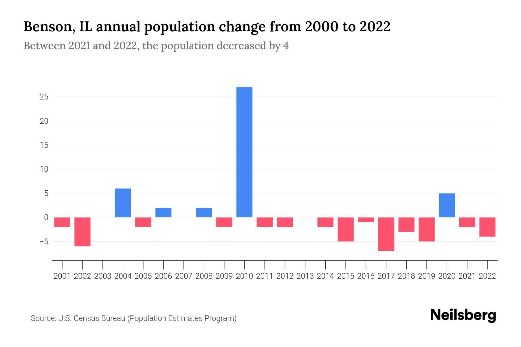 Benson, IL Population by Year 2023 Statistics, Facts & Trends Neilsberg