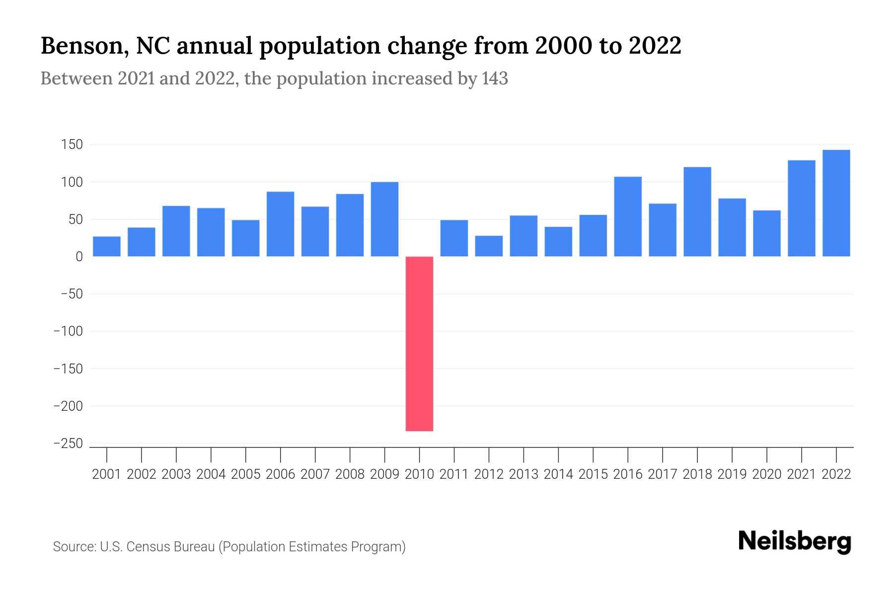 Benson, NC Population by Year 2023 Statistics, Facts & Trends Neilsberg
