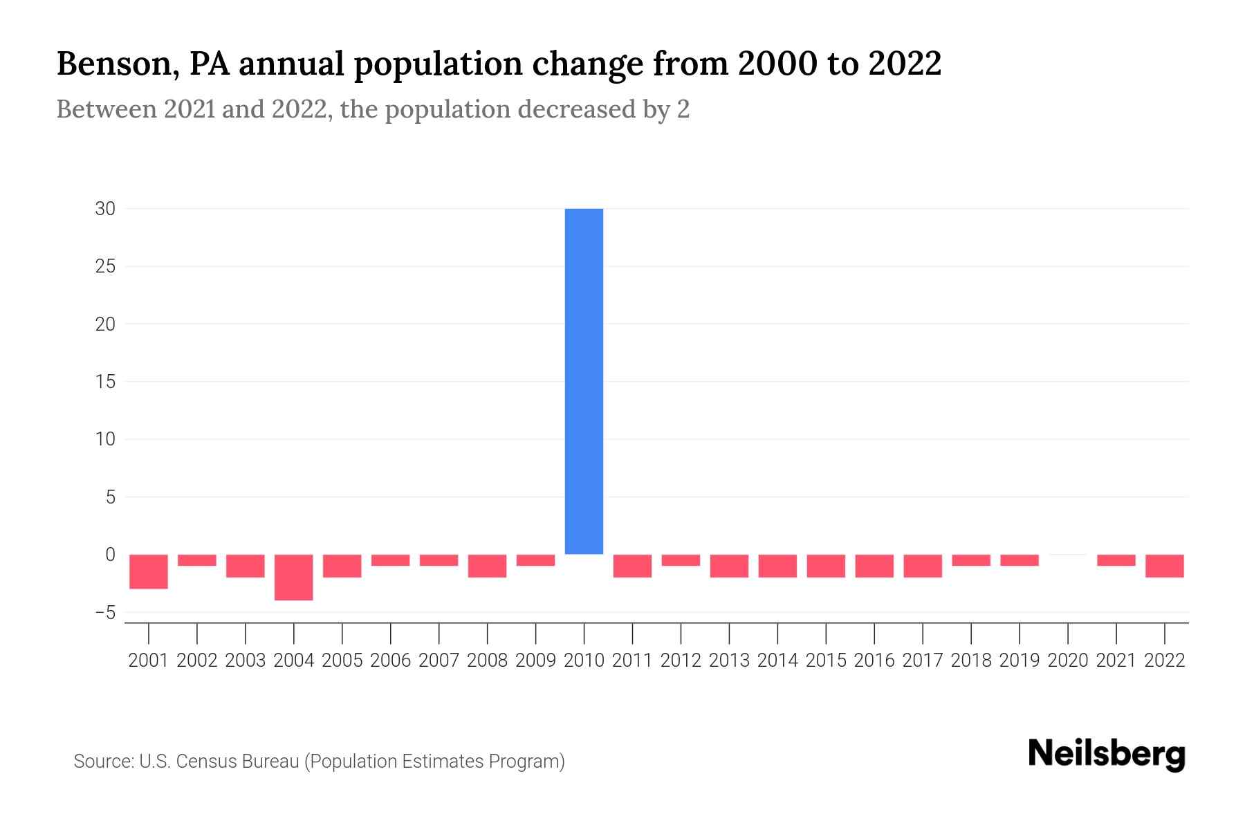 Benson, PA Population by Year 2023 Statistics, Facts & Trends Neilsberg