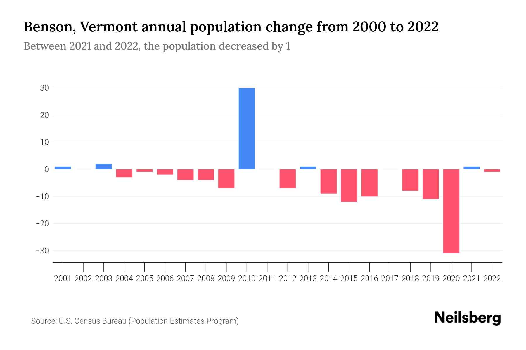 Benson, Vermont Population by Year 2023 Statistics, Facts & Trends