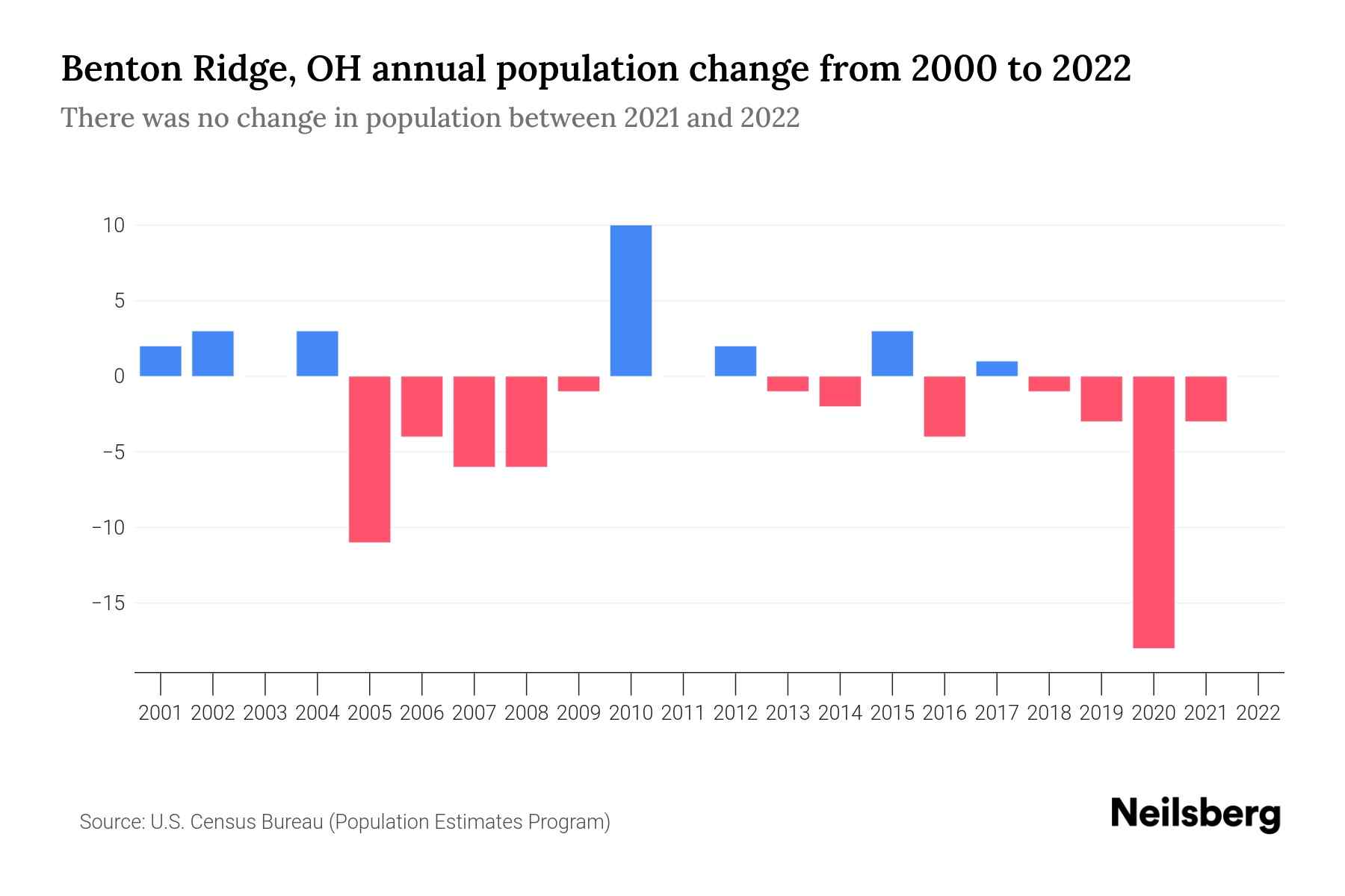 Benton Ridge, OH Population by Year 2023 Statistics, Facts & Trends